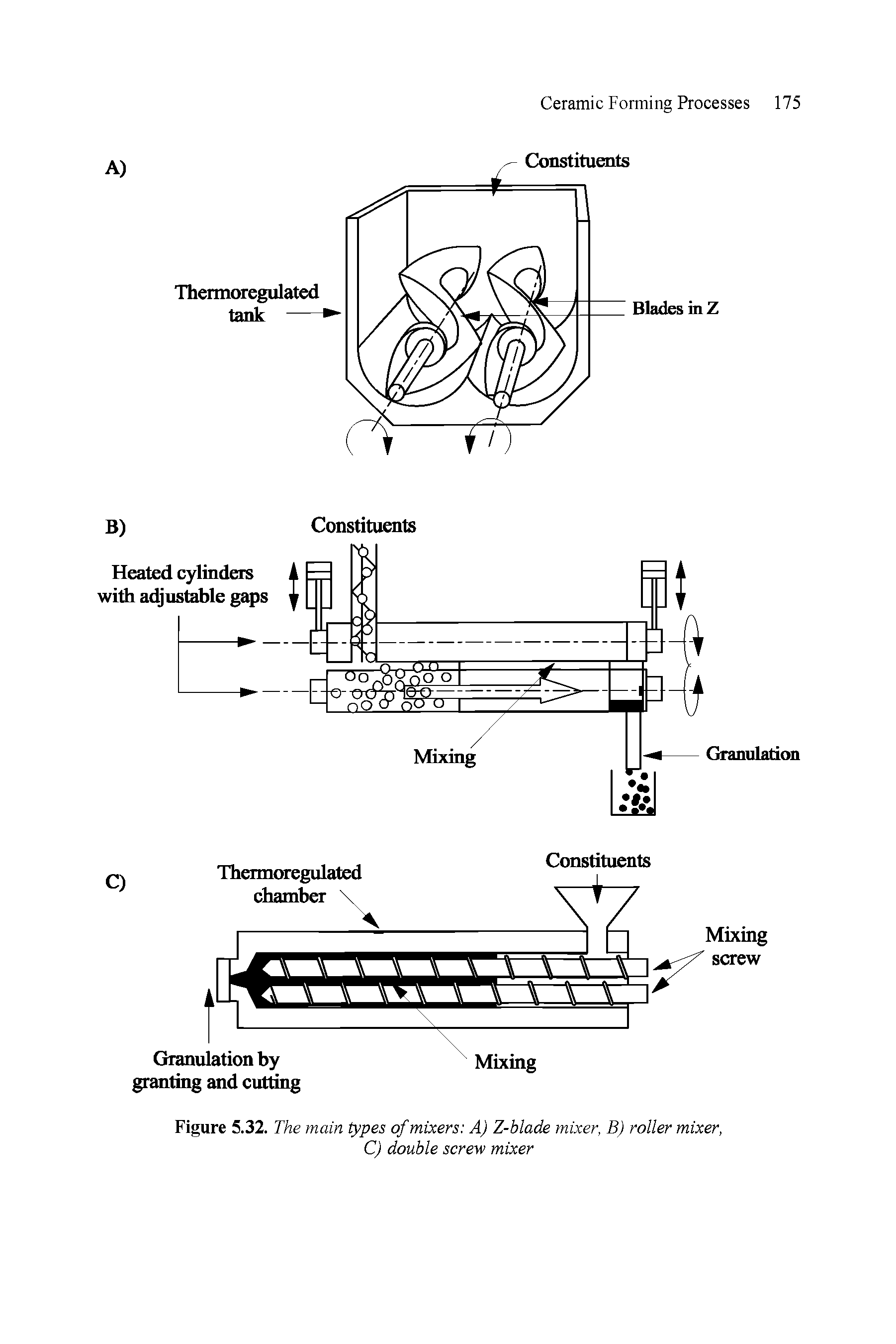 Figure 5.32. The main types of mixers A) Z-blade mixer, B) roller mixer, C) double screw mixer...