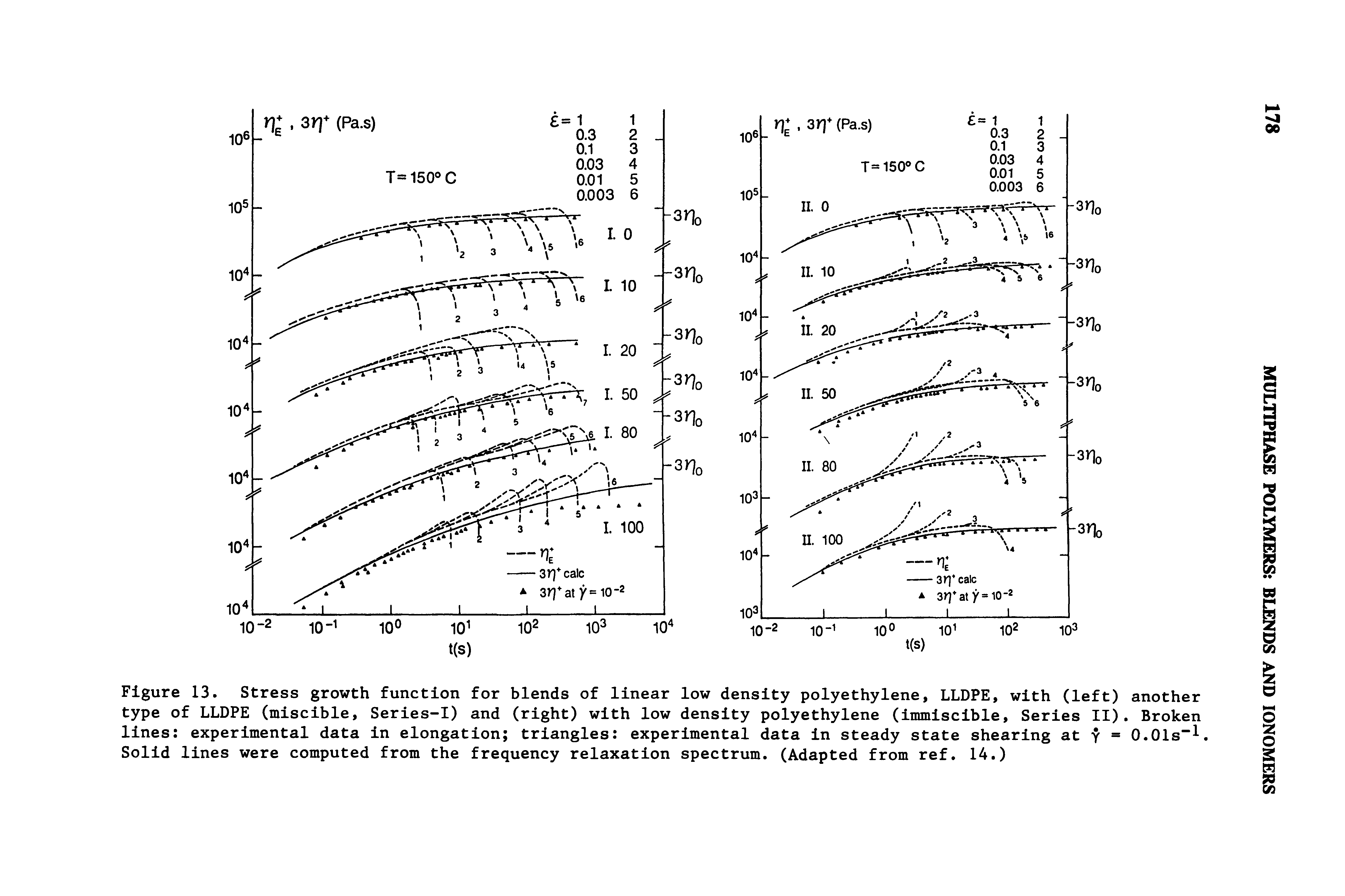 Figure 13. Stress growth function for blends of linear low density polyethylene, LLDPE, with (left) another type of LLDPE (miscible, Series-I) and (right) with low density polyethylene (immiscible. Series II). Broken lines experimental data in elongation triangles experimental data in steady state shearing at y - O.Ols". Solid lines were computed from the frequency relaxation spectrum. (Adapted from ref. 14.)...
