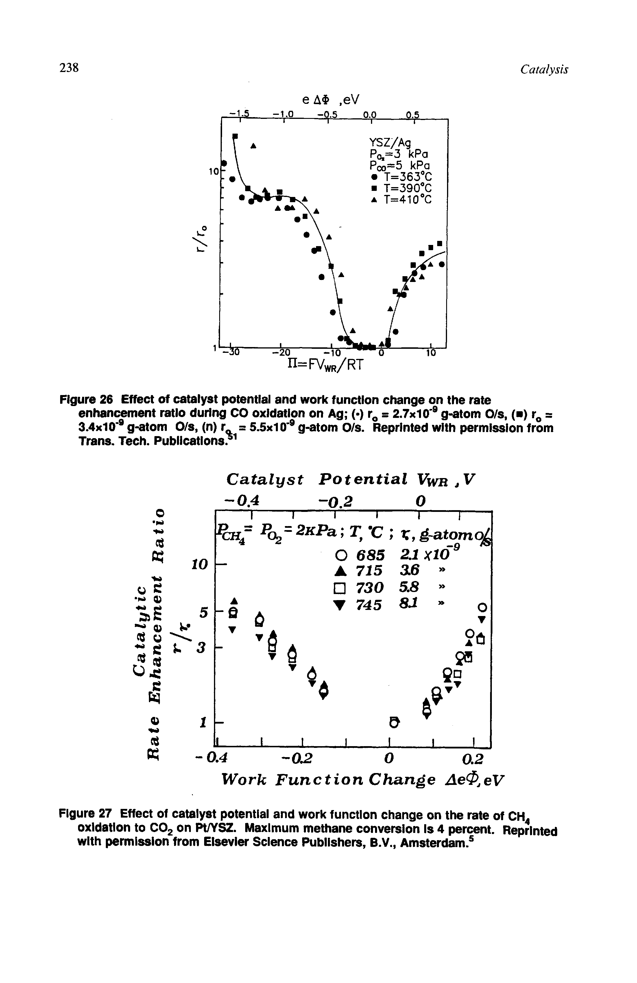 Figure 26 Effect of catalyst potential and work function change on the rate...