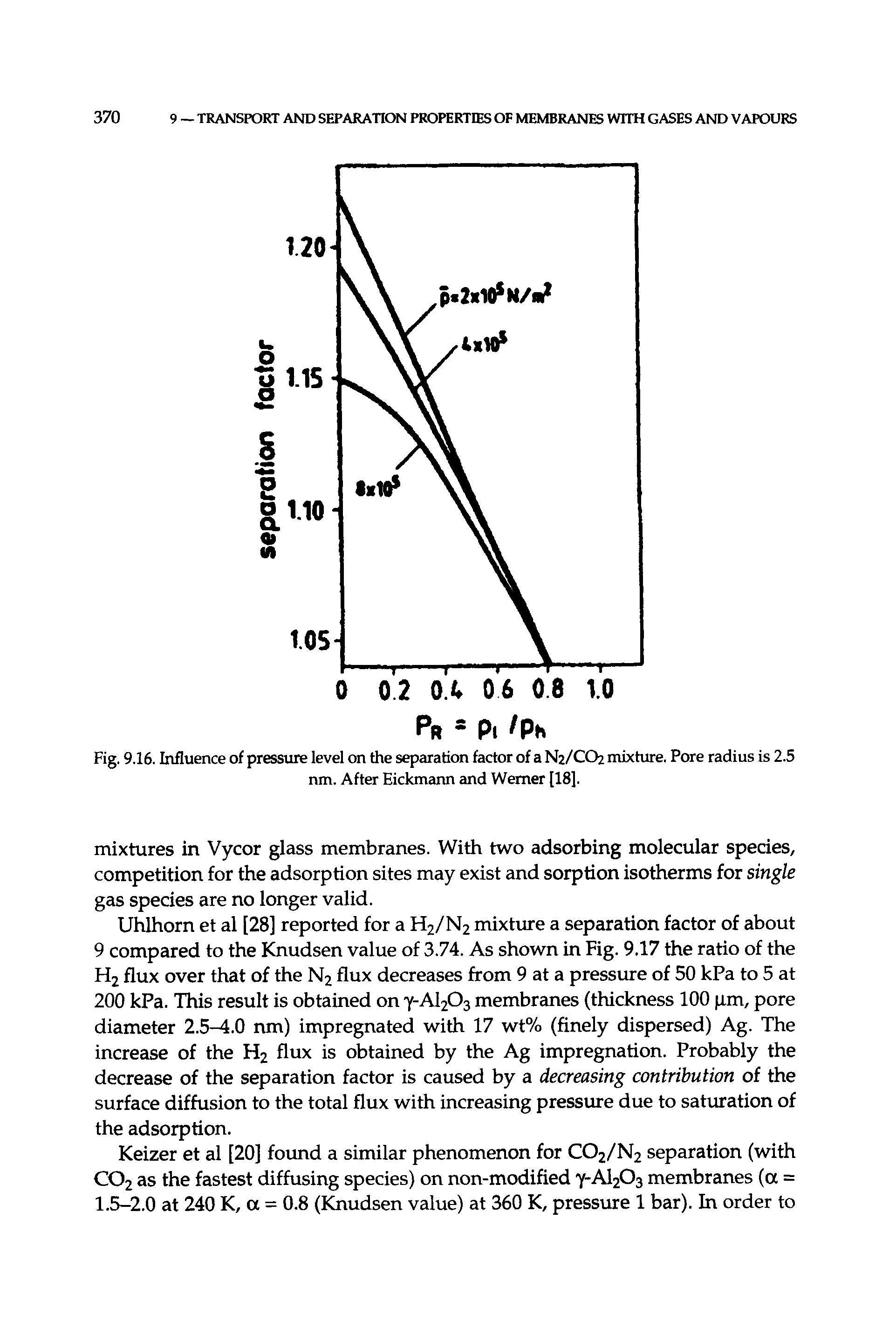 Fig. 9.16. Influence of pressure level on the separation factor of a N2/CO2 mixture. Pore radius is 2.5...