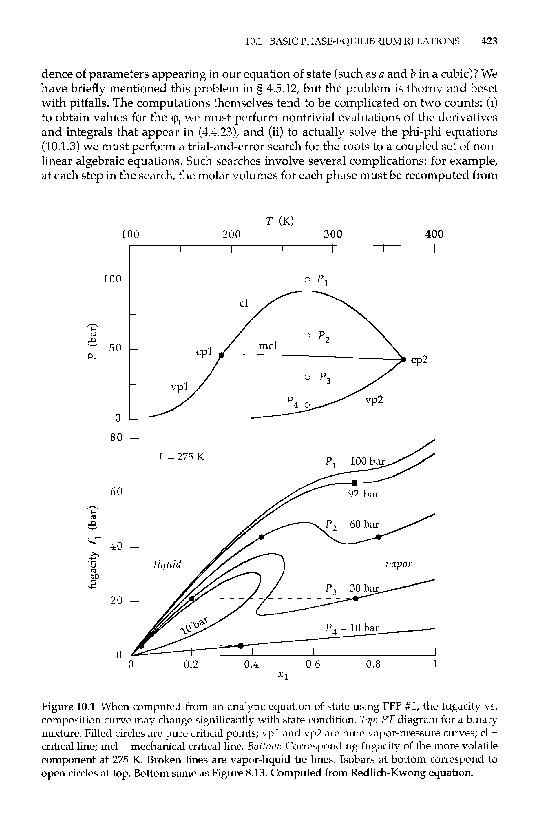 Figure 10.1 When computed from an analytic equation of state using FFF 1, the fugacity vs. composition curve may change significantly with state condition. Top PT diagram for a binary mixture. Filled circles are pure critical points vpl and vp2 are pure vapor-pressure curves cl = critical line mcl = mechanical critical line. Bottom Corresponding fugacity of the more volatile component at 275 K. Broken lines are vapor-liquid tie lines. Isobars at bottom correspond to open circles at top. Bottom same as Figure 8.13. Computed from Redlich-Kwong equation.