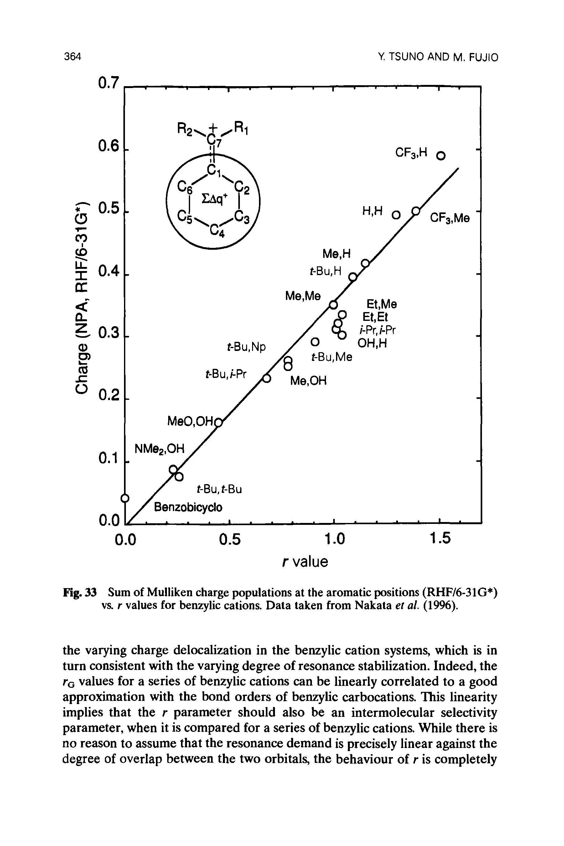 Fig. 33 Sum of Mulliken charge populations at the aromatic positions (RHF/6-31G ) vs. r values for benzylic cations. Data taken from Nakata et al. (1996).