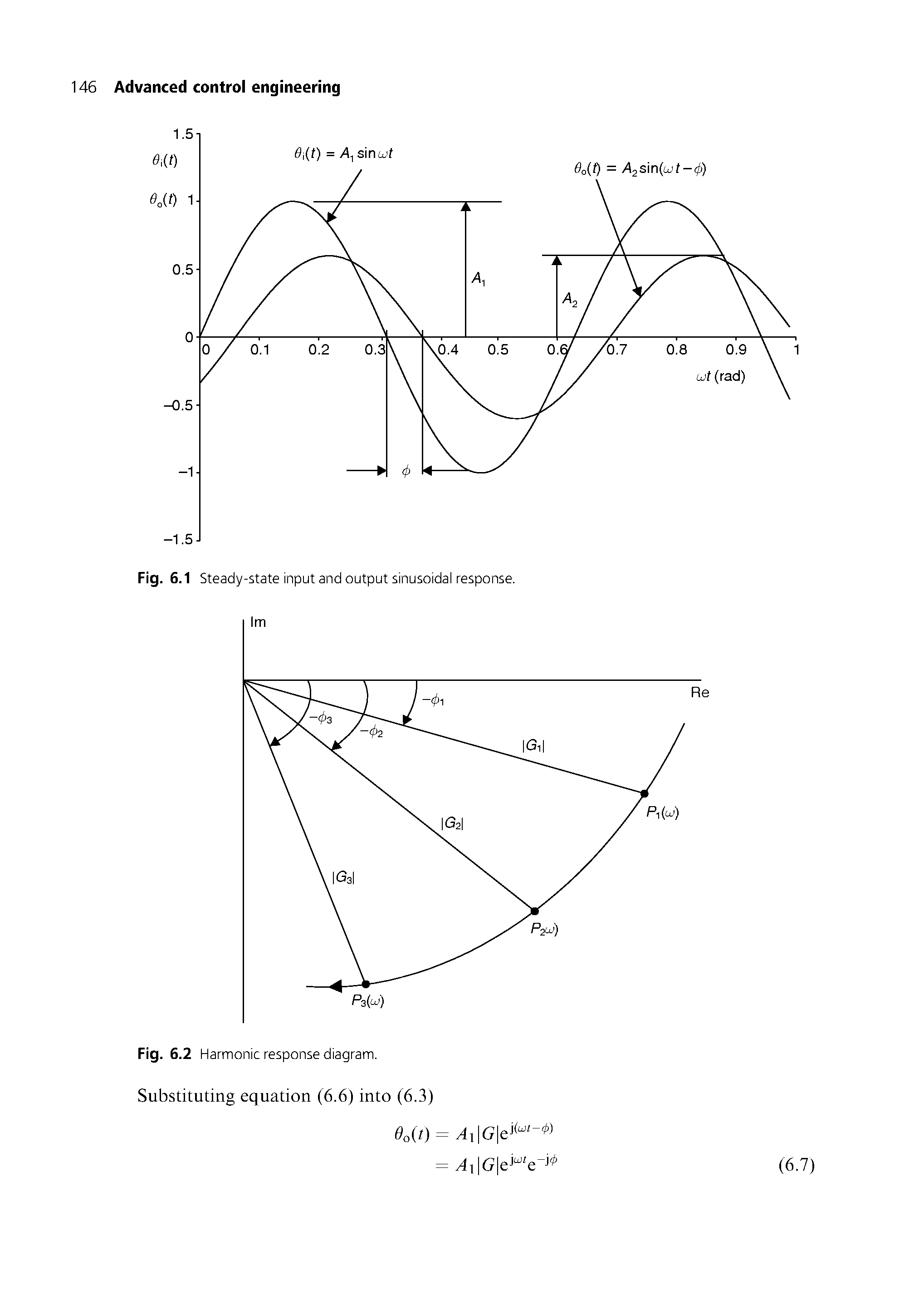 Fig. 6.2 Harmonic response diagram. Substituting equation (6.6) into (6.3)...