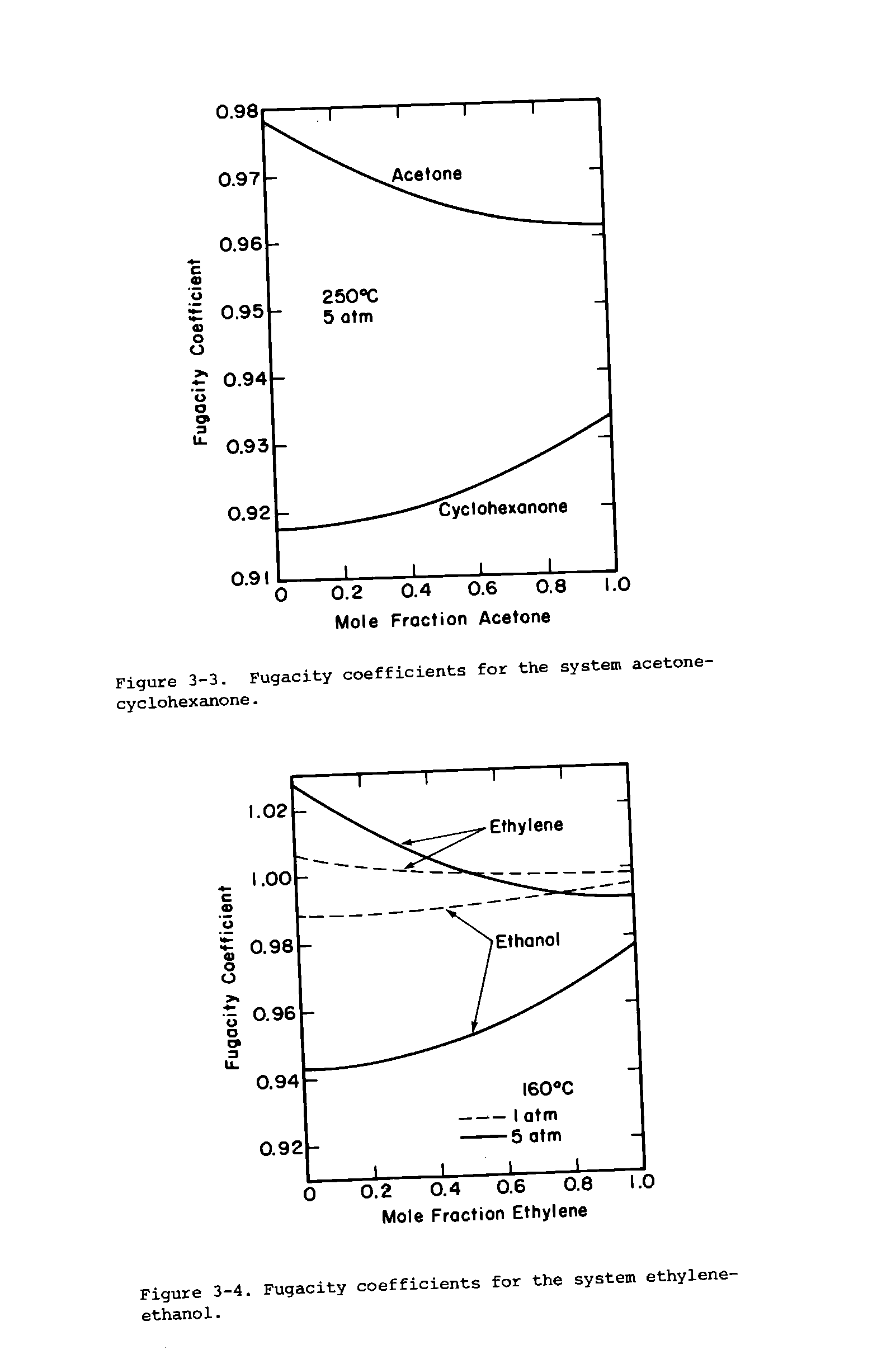 Figure 3-4. Fugacity coefficients for the system ethylene-ethanol. ...