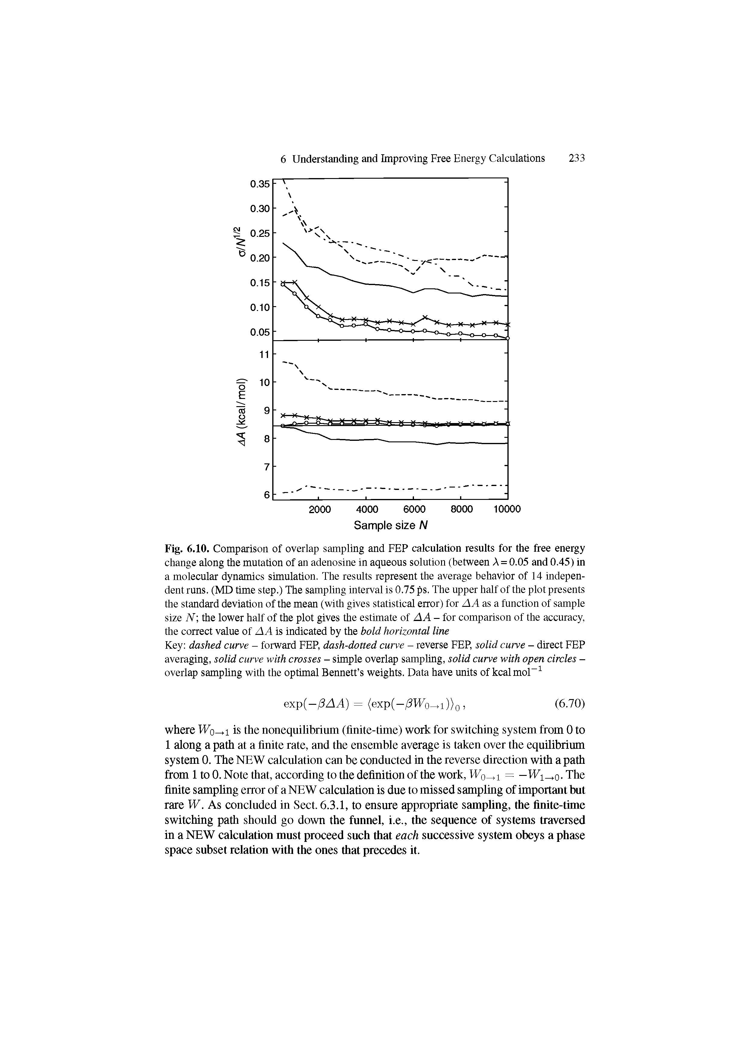 Fig. 6.10. Comparison of overlap sampling and FEP calculation results for the free energy change along the mutation of an adenosine in aqueous solution (between A = 0.05 and 0.45) in a molecular dynamics simulation. The results represent the average behavior of 14 independent runs. (MD time step.) The sampling interval is 0.75 ps. The upper half of the plot presents the standard deviation of the mean (with gives statistical error) for AA as a function of sample size N the lower half of the plot gives the estimate of A A - for comparison of the accuracy, the correct value of AA is indicated by the bold horizontal line...