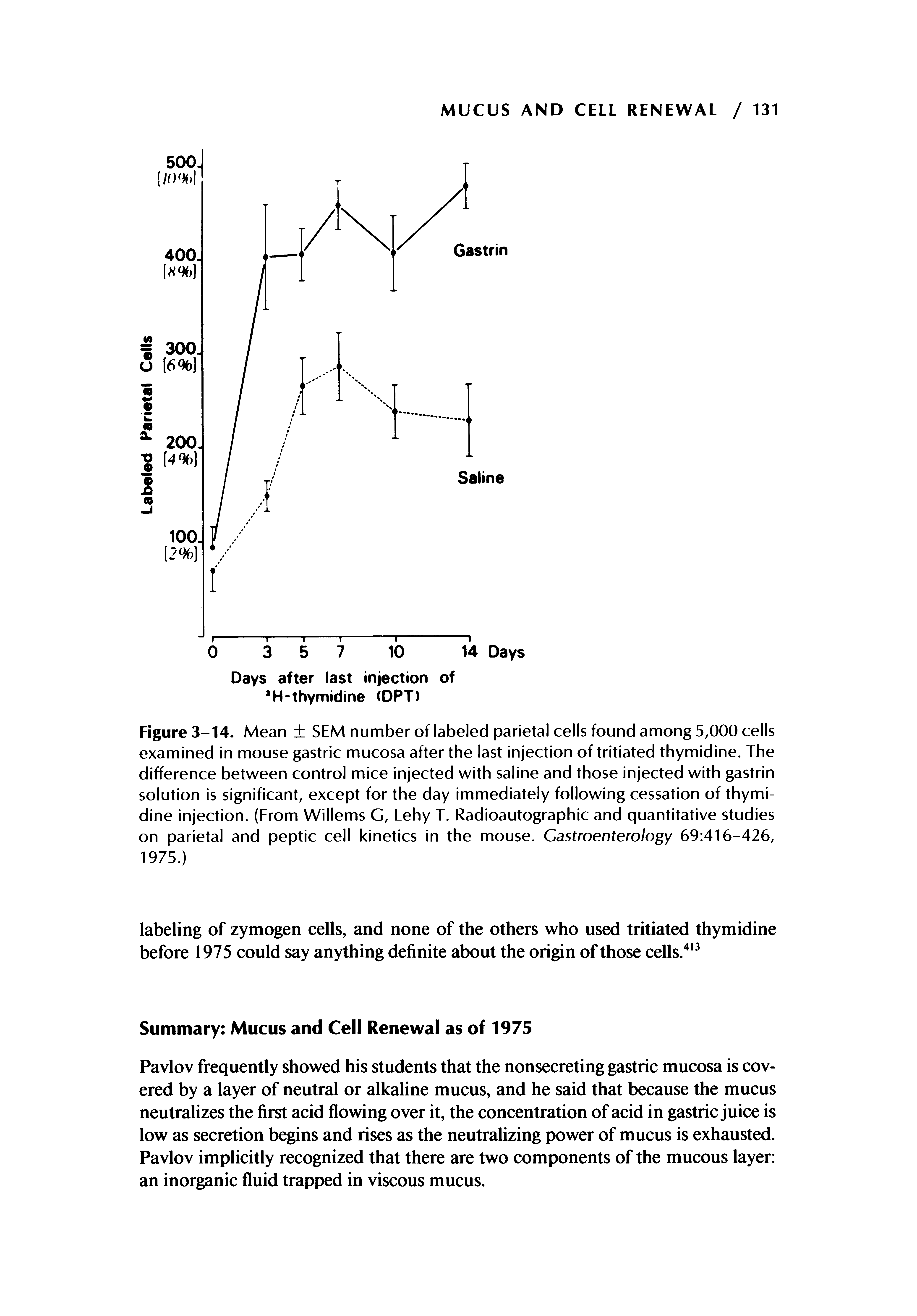 Figure 3-14. Mean SEM number of labeled parietal cells found among 5,000 cells examined in mouse gastric mucosa after the last injection of tritiated thymidine. The difference between control mice injected with saline and those injected with gastrin solution is significant, except for the day immediately following cessation of thymidine injection. (From Willems G, Lehy T. Radioautographic and quantitative studies on parietal and peptic cell kinetics In the mouse. Gastroenterology 69 416-426, 1975.)...