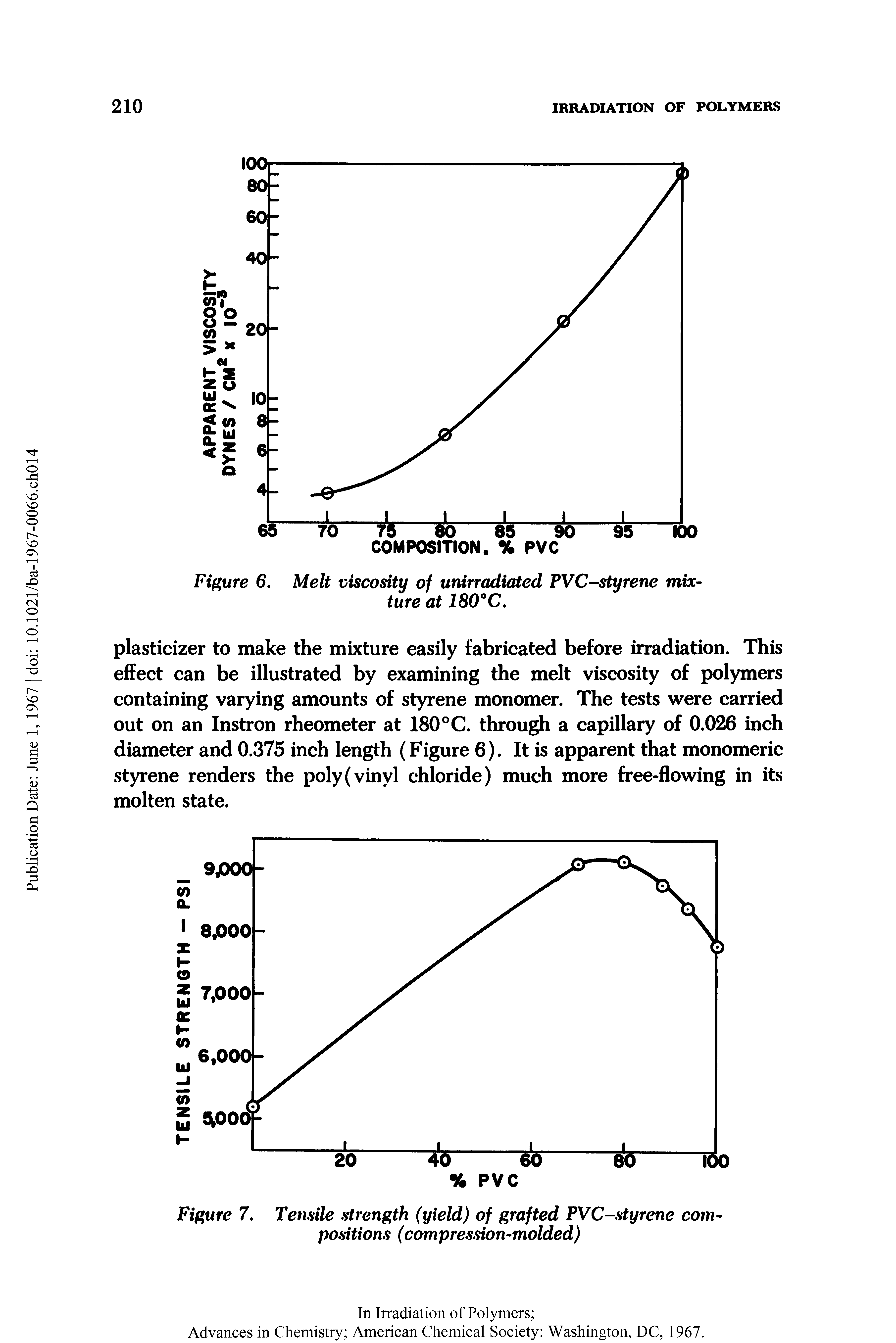 Figure 6. Melt viscosity of unirradiated PVC-styrene mixture at 180° C.