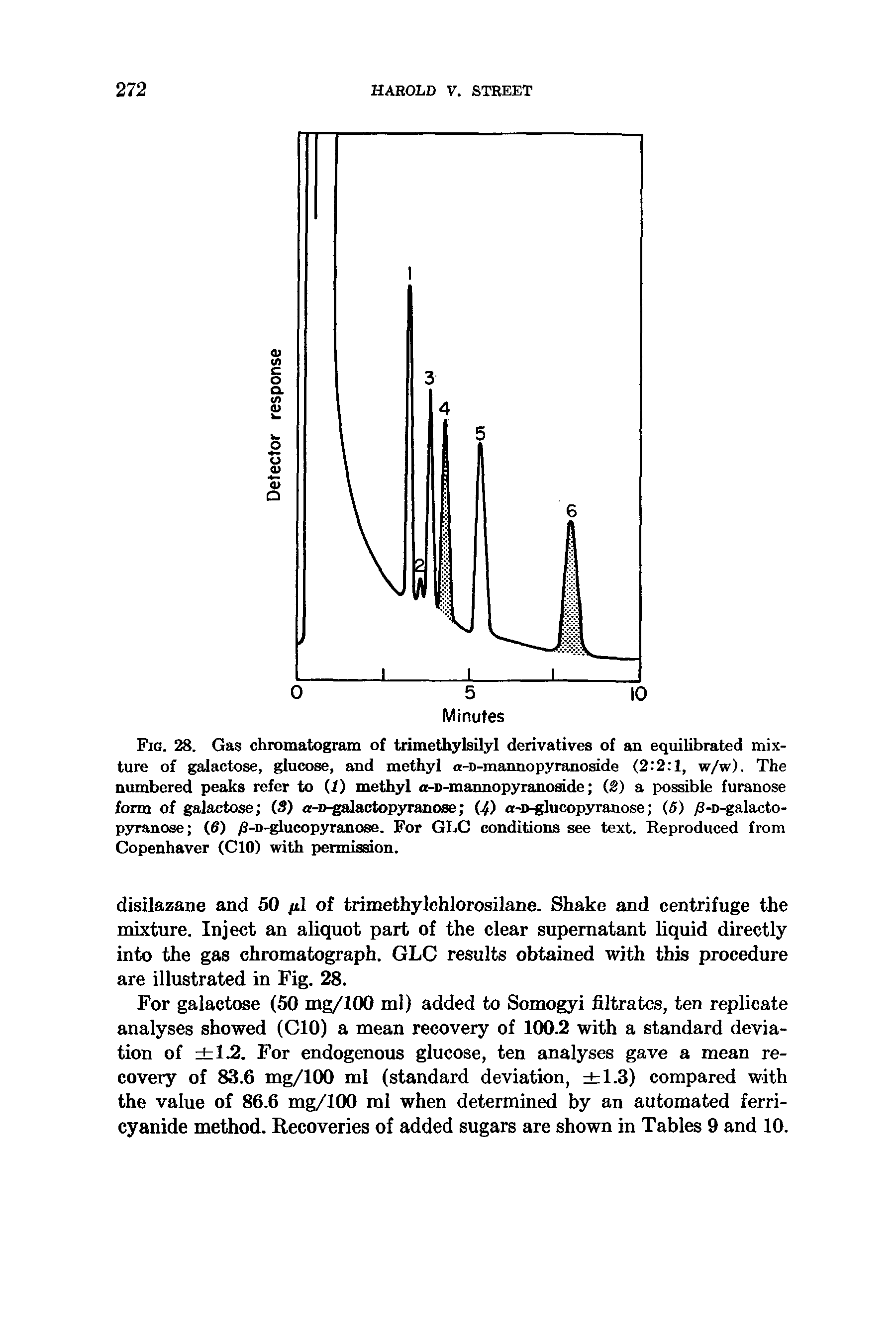 Fig. 28. Gas chromatogram of trimethylsilyl derivatives of an equilibrated mixture of galactose, glucose, and methyl a-D-mannopyranoside (2 2 1, w/w). The numbered peaks refer to (f) methyl a-o-mannopyranoside (2) a possible furanose form of galactose (3) a-D-galactopyranose (4) a- -glucopyranose (5) yS-o-galacto-P3u-anose (6) /8-n-glucopyranose. For GLC conditions see text. Reproduced from Copenhaver (CIO) with permission.
