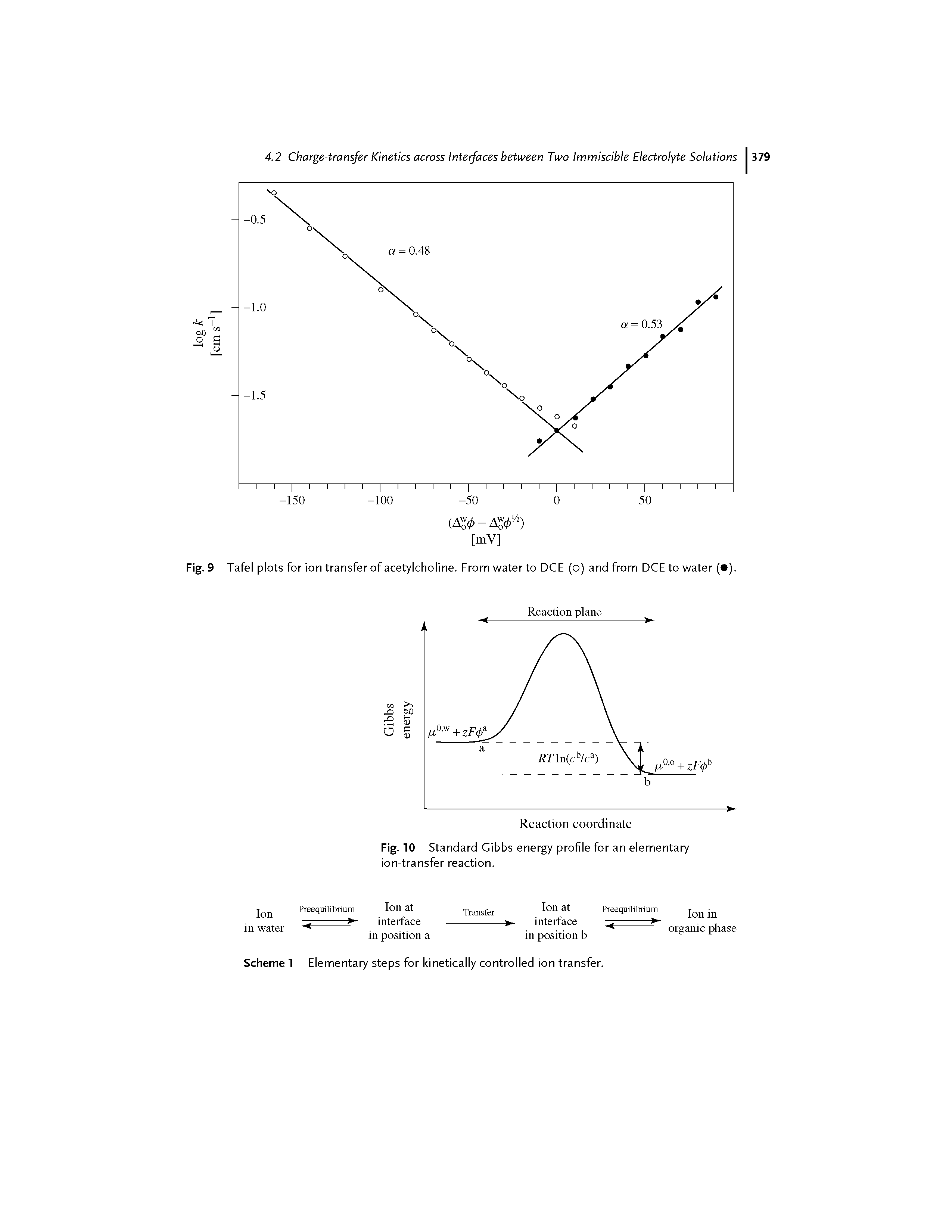 Fig. 10 Standard Gibbs energy profile for an elementary ion-transfer reaction.