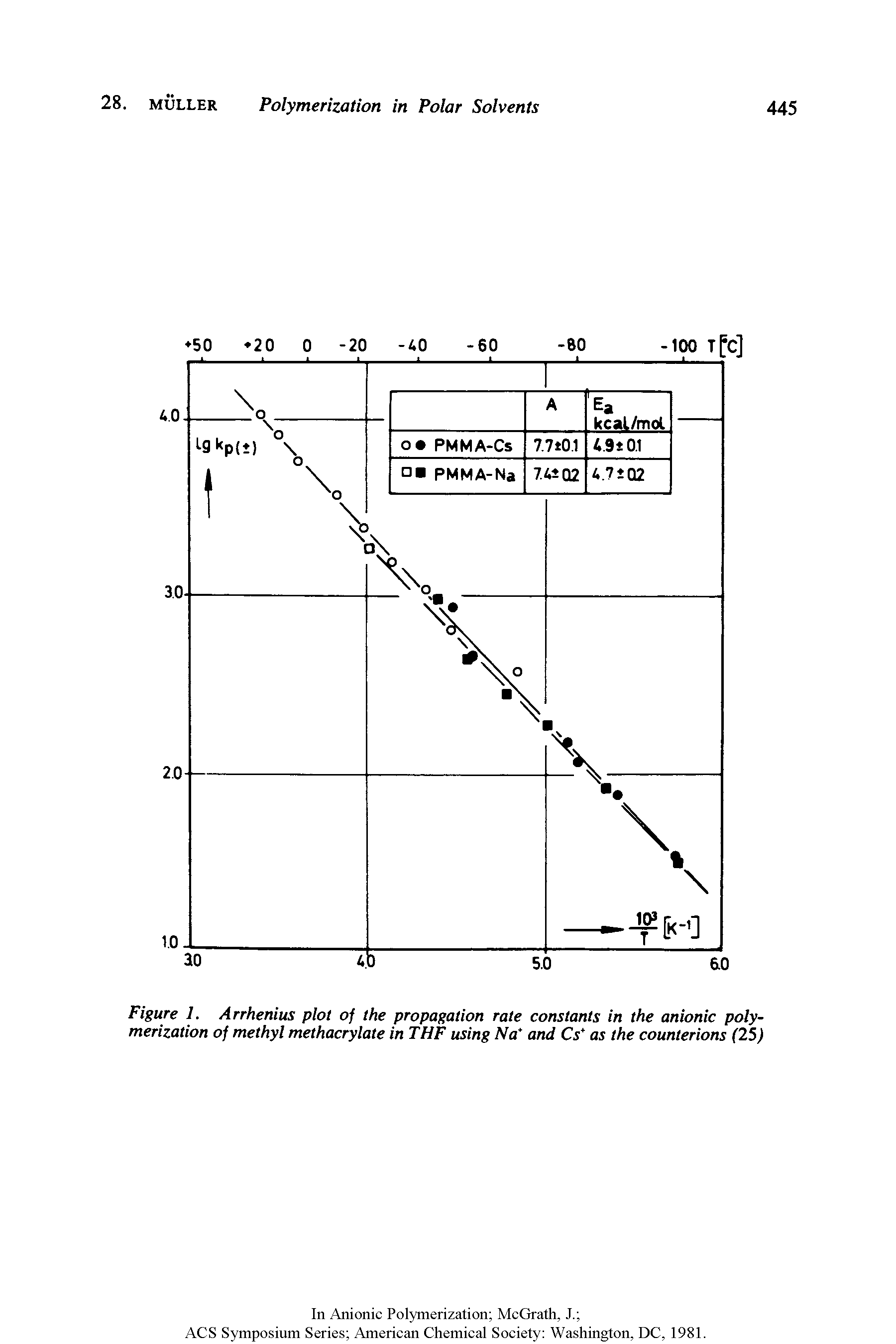 Figure 1. Arrhenius plot of the propagation rate constants in the anionic polymerization of methyl methacrylate in THF using Na and Cs+ as the counterions (25)...