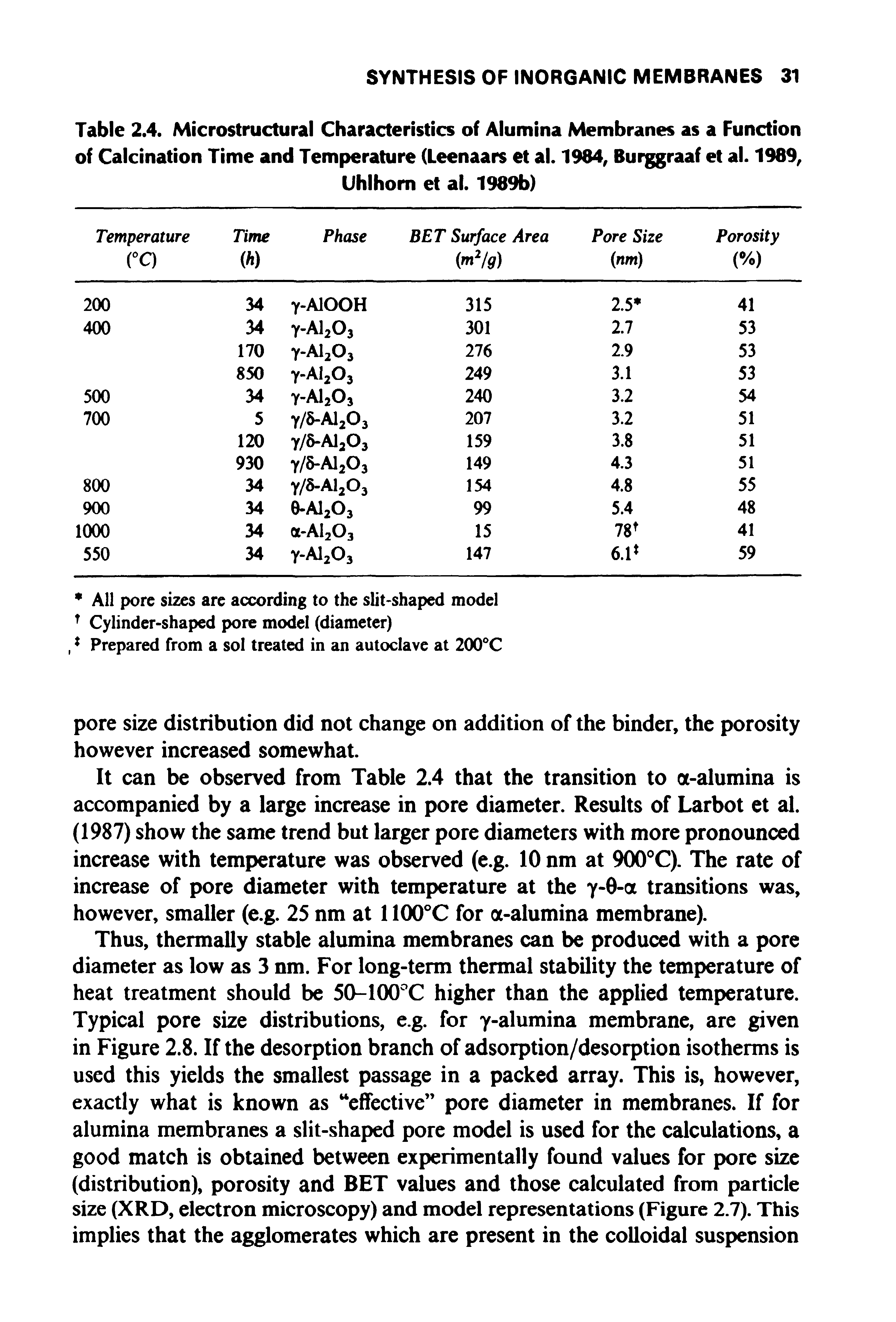 Table 2.4. Microstructural Characteristics of Alumina Membranes as a Function of Calcination Time and Temperature (Leenaars et al. 1984, Burggraaf et al. 1989,...