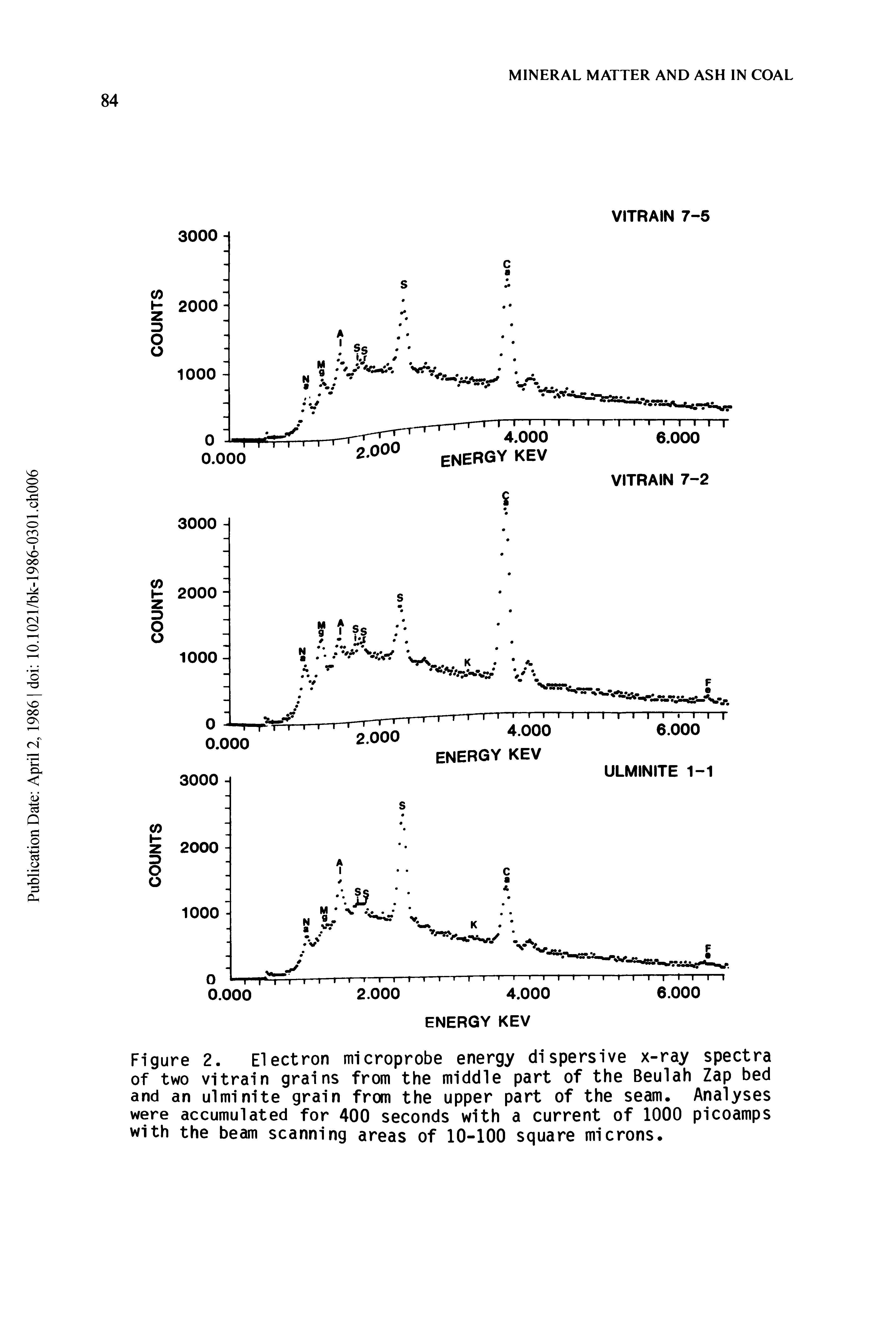 Figure 2. Electron microprobe energy dispersive x-ray spectra of two vitrain grains from the middle part of the Beulah Zap bed and an ulminite grain from the upper part of the seam. Analyses were accumulated for 400 seconds with a current of 1000 picoamps with the beam scanning areas of 10-100 square microns.