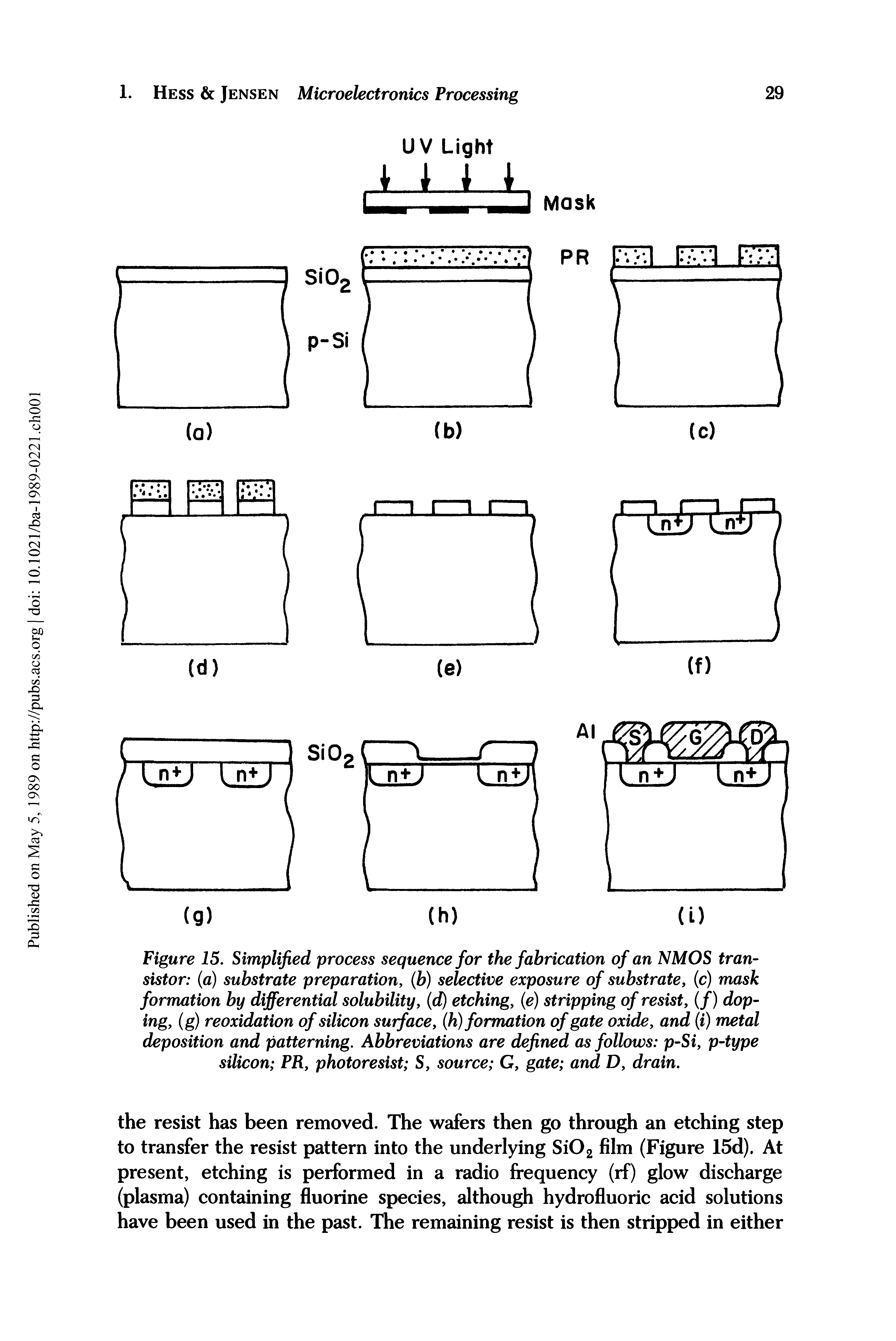 Figure 15. Simplified process sequence for the fabrication of an NMOS transistor (a) substrate preparation, (b) selective exposure of substrate, (c) mask formation by differential solubility, (d) etching, (e) stripping of resist, (/) doping, (g) reoxidation of silicon surface, (h) formation of gate oxide, and (i) metal deposition and patterning. Abbreviations are defined as follows p-Si, p-type silicon PR, photoresist S, source G, gate and D, drain.