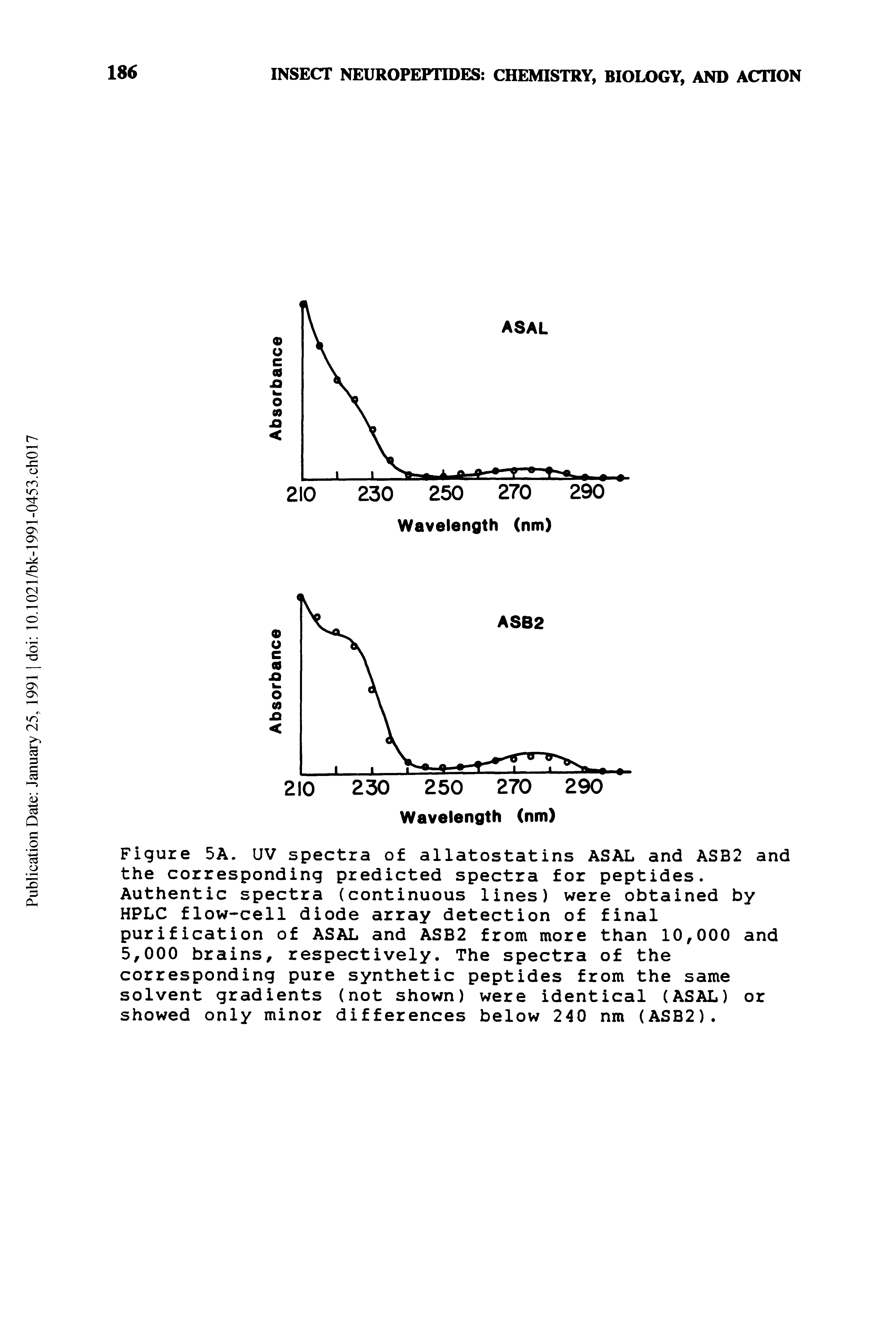 Figure 5A. UV spectra of allatostatins ASAL and ASB2 and the corresponding predicted spectra for peptides. Authentic spectra (continuous lines) were obtained by HPLC flow-cell diode array detection of final purification of ASAL and ASB2 from more than 10,000 and 5,000 brains, respectively. The spectra of the corresponding pure synthetic peptides from the same solvent gradients (not shown) were identical (ASAL) or showed only minor differences below 240 nm (ASB2).