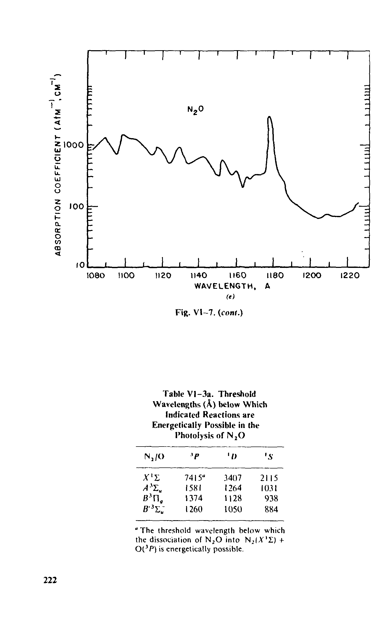 Table Vl-3a. Threshold Wavelengths (A) below Which Indicated Reactions are Energetically Possible in the Photolysis of N20...