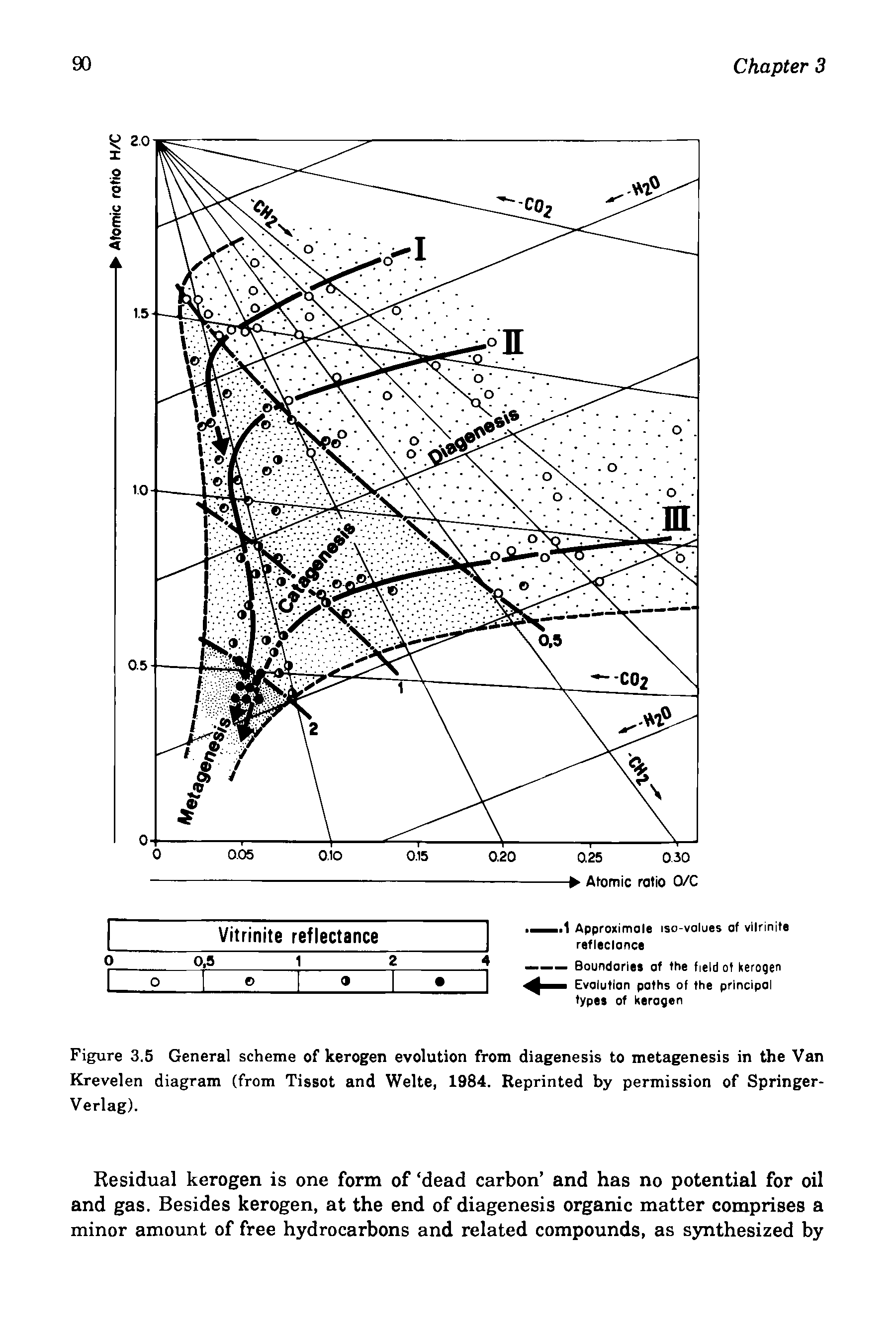 Figure 3.5 General scheme of kerogen evolution from diagenesis to metagenesis in the Van Krevelen diagram (from Tissot and Welte, 1984. Reprinted by permission of Springer-Verlag).