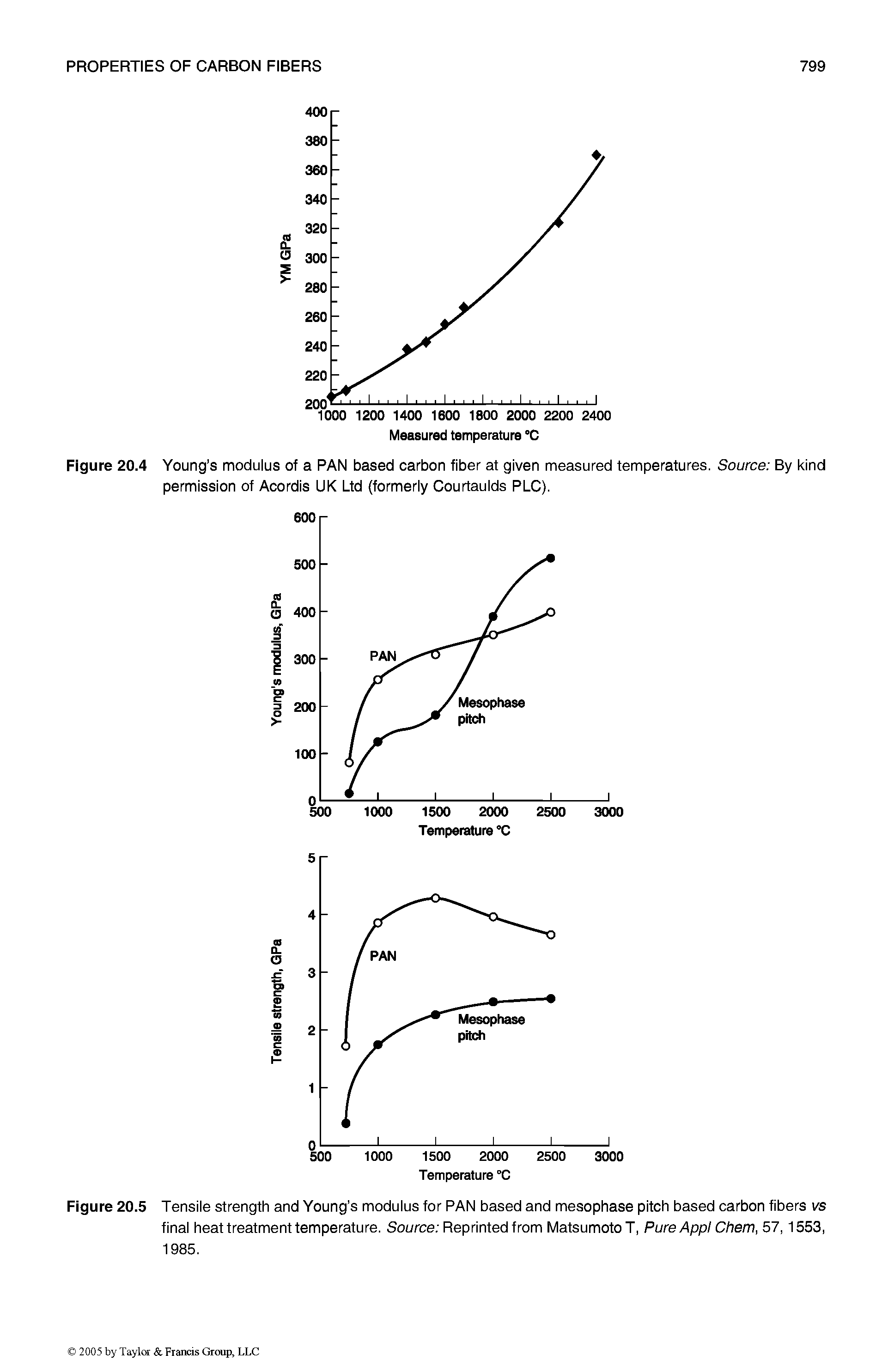 Figure 20.5 Tensile strength and Young s modulus for PAN based and mesophase pitch based carbon fibers vs final heat treatment temperature. Source Reprinted from MatsumotoT, PureAppI Chem, 57,1553, 1985.