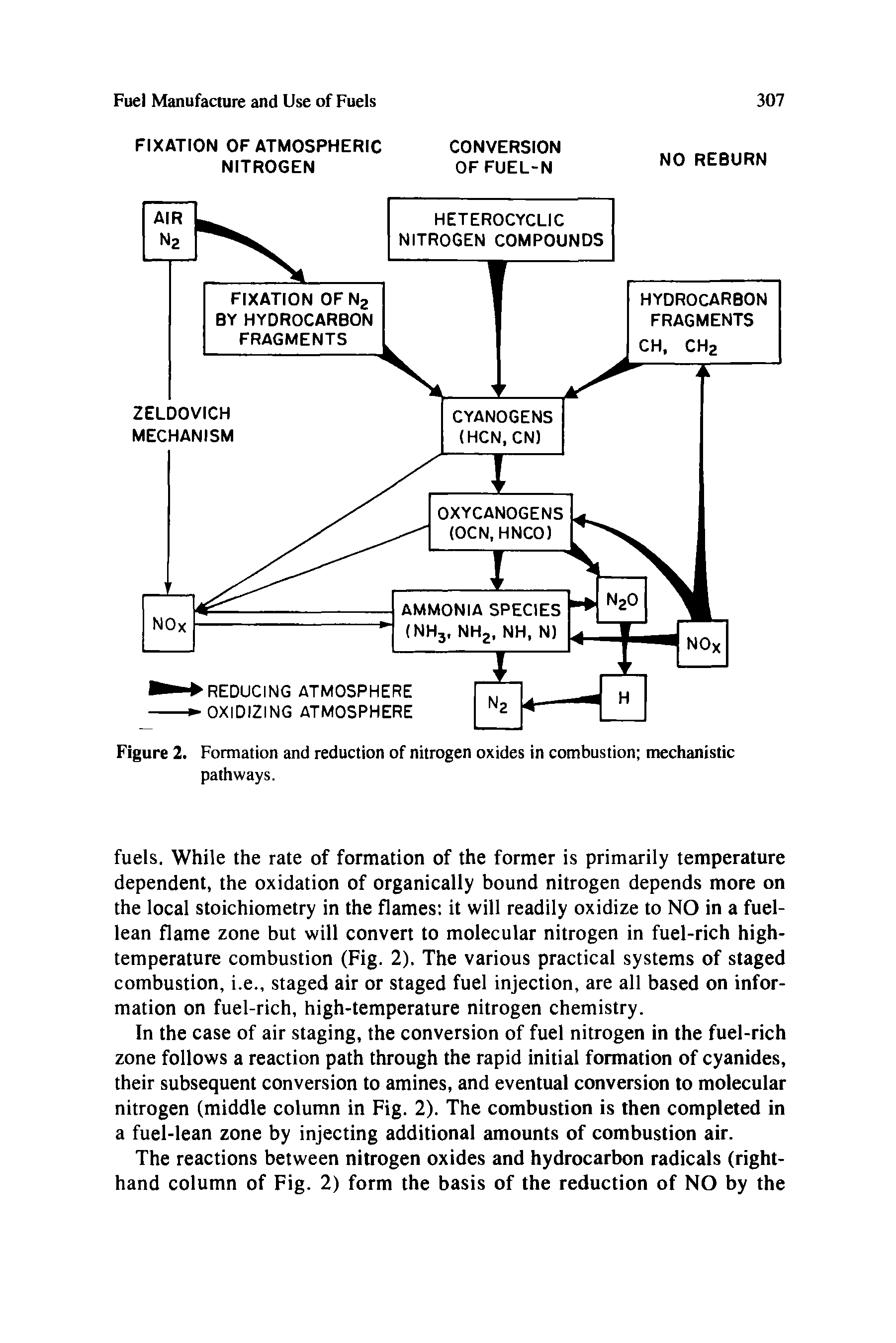 Figure 2. Formation and reduction of nitrogen oxides in combustion mechanistic pathways.