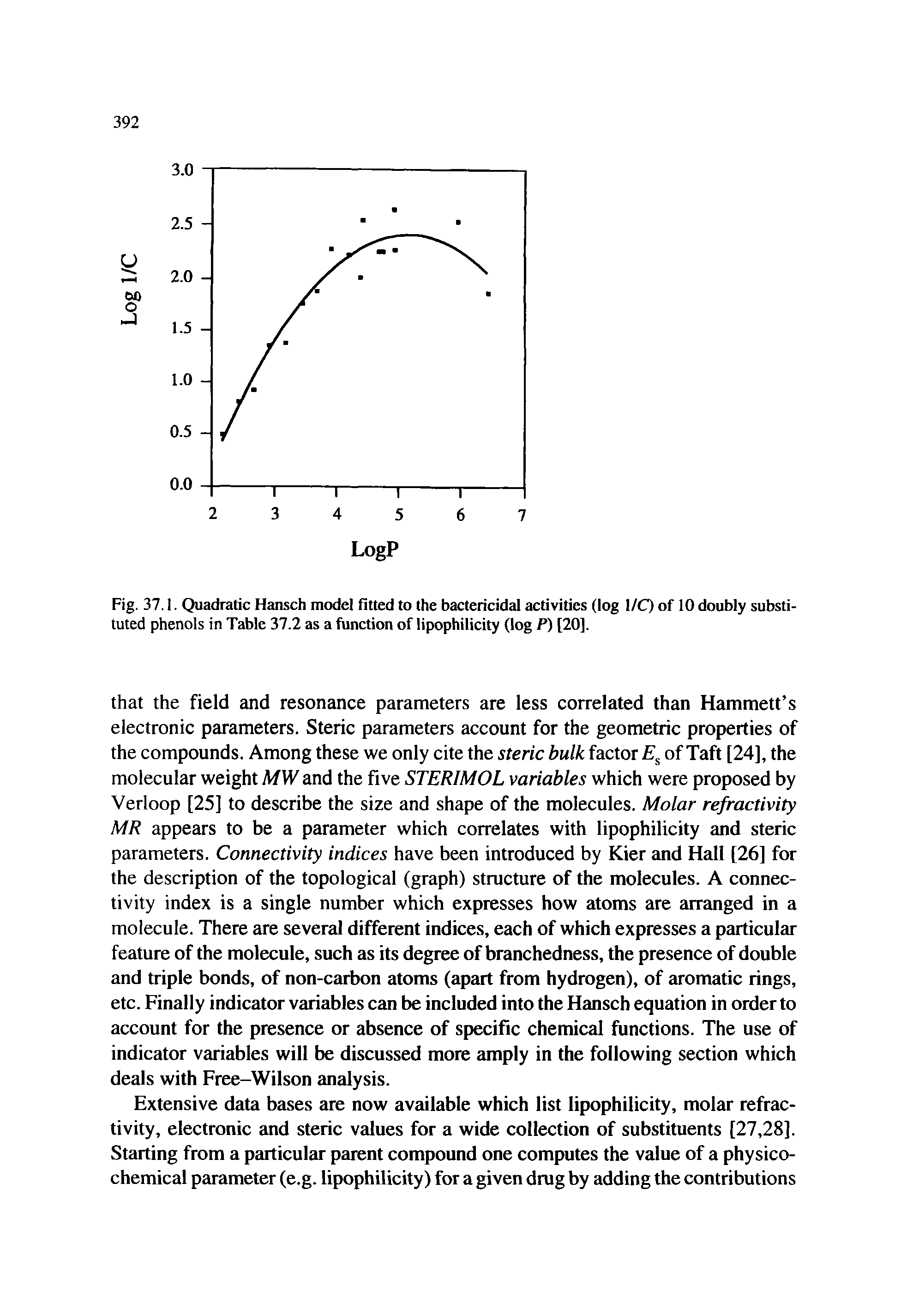 Fig. 37.1. Quadratic Hansch model fitted to the bactericidal activities (log 1/C) of 10 doubly substituted phenols in Table 37.2 as a function of lipophilicity (log P) [20].