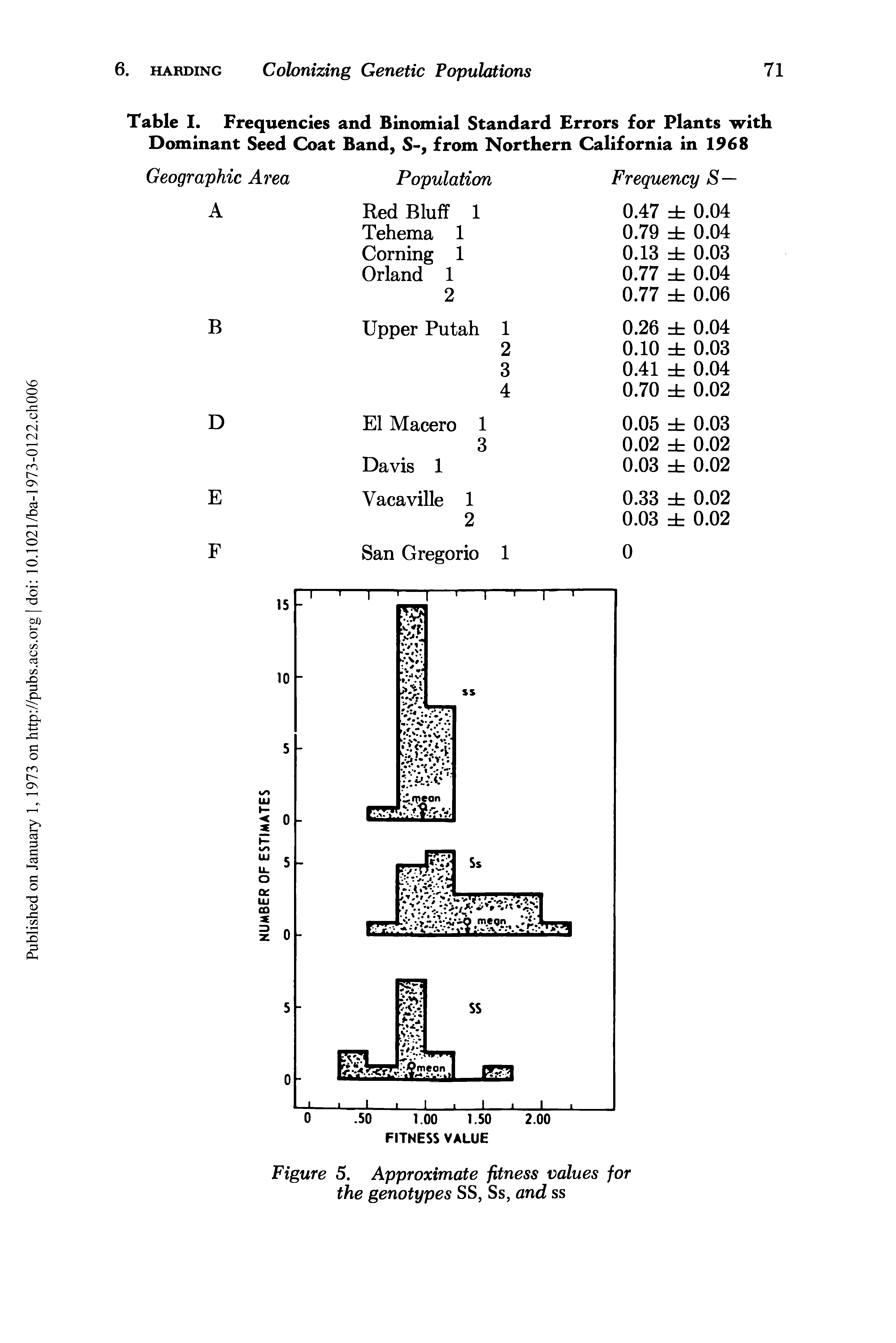 Table I. Frequencies and Binomial Standard Errors for Plants with Dominant Seed Coat Band, S-, from Northern California in 1968...