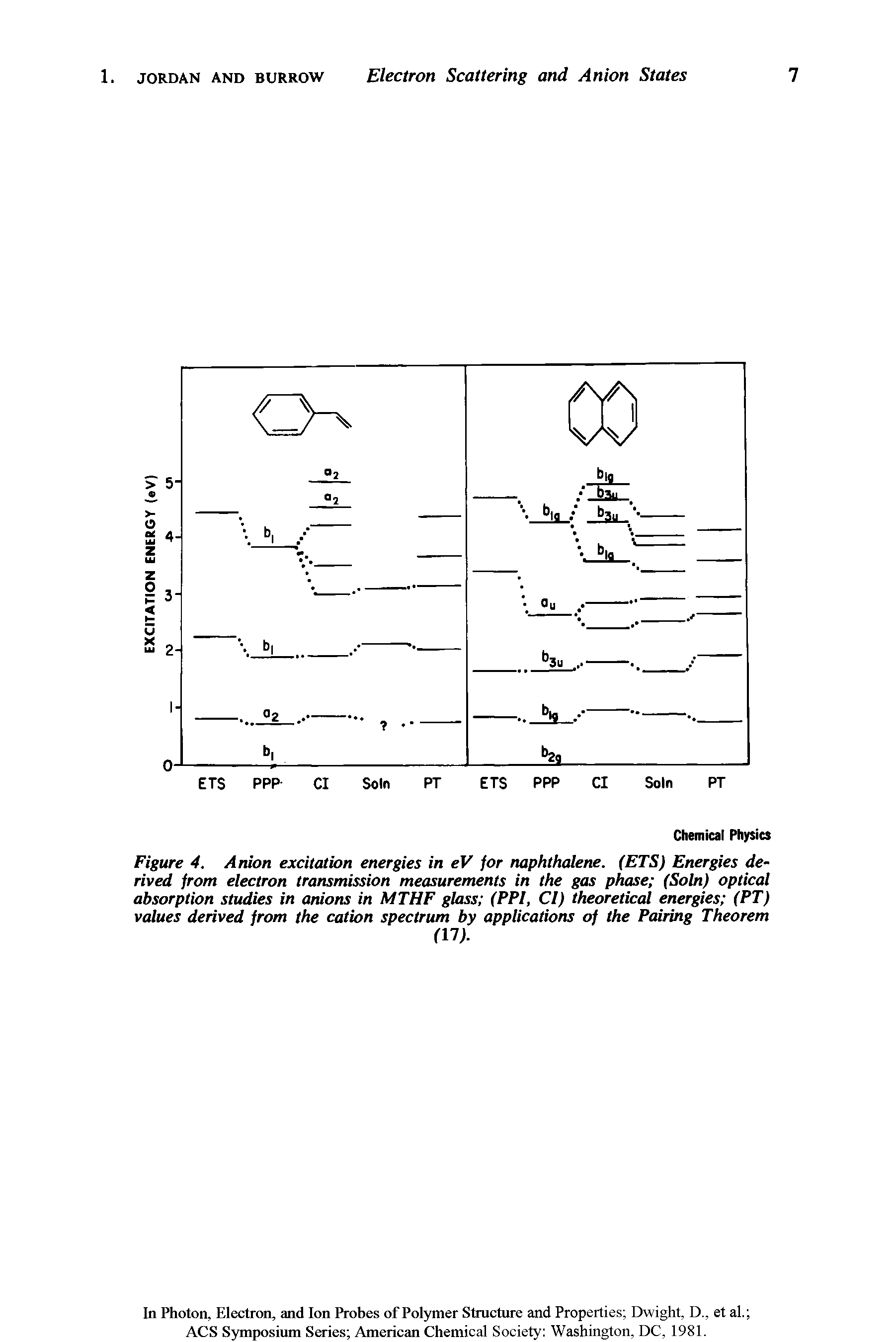 Figure 4. Anion excitation energies in eV for naphthalene. (ETS) Energies derived from electron transmission measurements in the gas phase (Soln) optical absorption studies in anions in MTHF glass (PPI, Cl) theoretical energies (PT) values derived from the cation spectrum by applications of the Pairing Theorem...