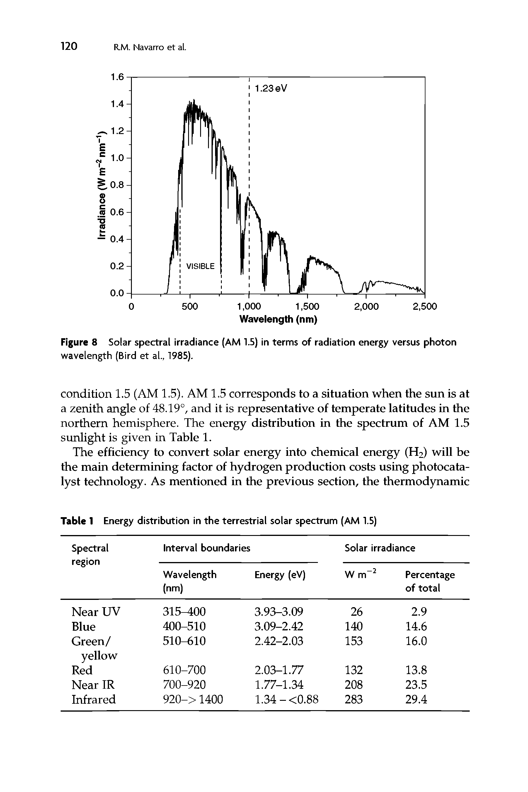 Figure 8 Solar spectral irradiance (AM 1.5) in terms of radiation energy versus photon wavelength (Bird et al., 1985).