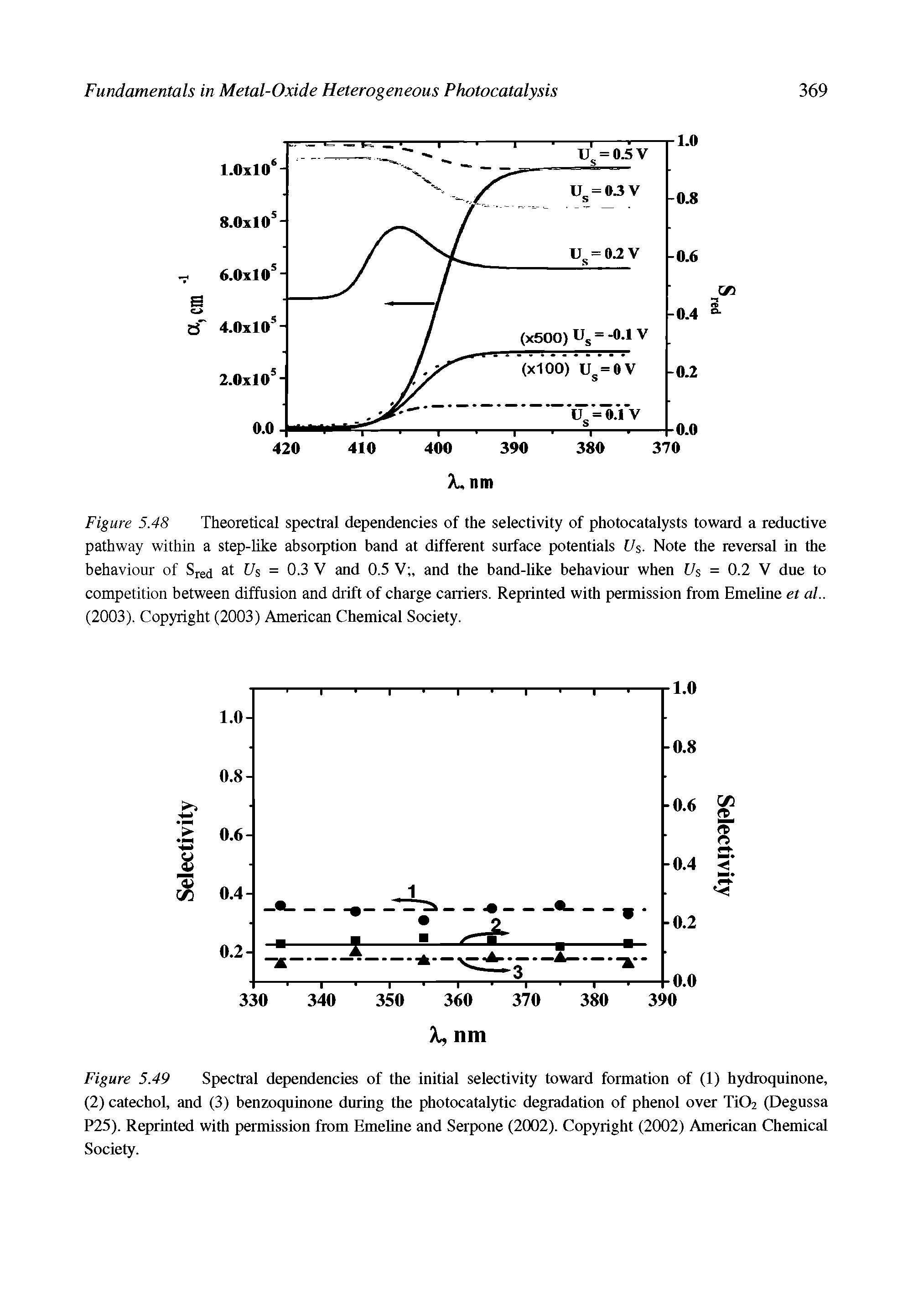 Figure 5.48 Theoretical spectral dependencies of the selectivity of photocatalysts toward a reductive pathway within a step-like absorption band at different surface potentials Us. Note the reversal in the behaviour of Sj-ed at Us = 0.3 V and 0.5 V , and the band-like behaviour when U = 0.2 V due to competition between diffusion and drift of charge carriers. Reprinted with permission from EmeUne et al.. (2003). Copyright (2003) American Chemical Society.
