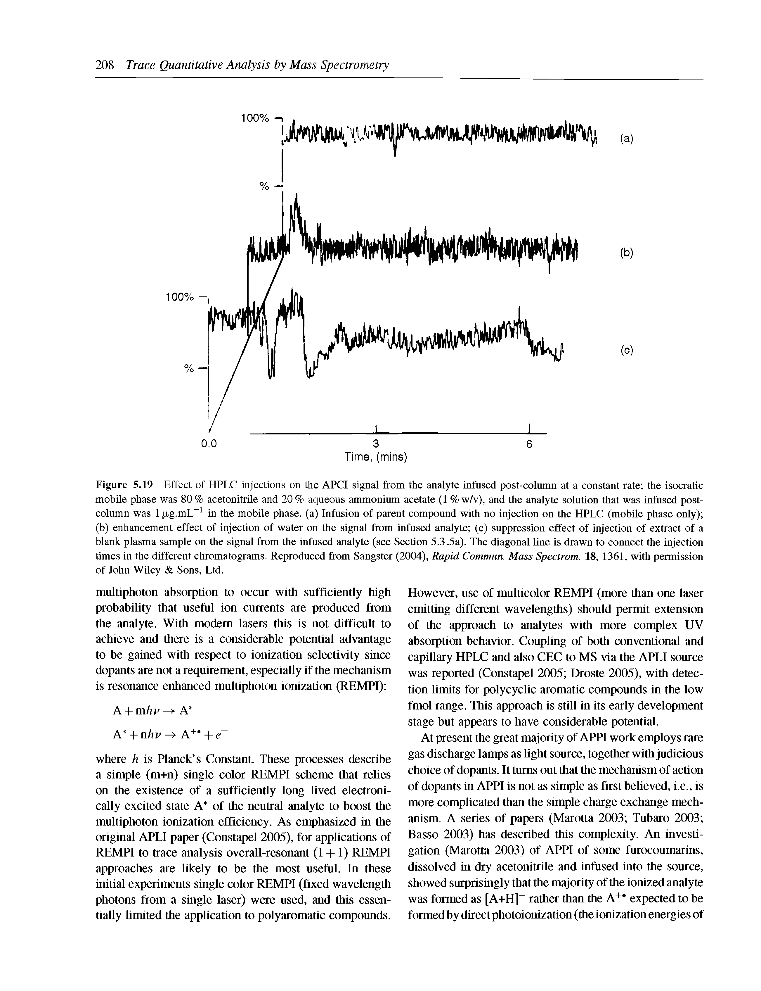 Figure 5.19 Effect of HPLC injections on the APCI signal from the analyte infused post-column at a constant rate the isocratic mobile phase was 80 % acetonitrile and 20 % aqueous ammonium acetate (1 % w/v), and the analyte solution that was infused postcolumn was 1 p.g.mL in the mobile phase, (a) Infusion of parent compound with no injection on the HPLC (mobile phase only) (b) enhancement effect of injection of water on the signal from infused analyte (c) suppression effect of injection of extract of a blank plasma sample on the signal from the infused analyte (see Section 5.3.5a). The diagonal line is drawn to connect the injection times in the different chromatograms. Reproduced from Sangster (2004), Rapid Commun. Mass Spectrom. 18, 1361, with permission of John Wiley Sons, Ltd.