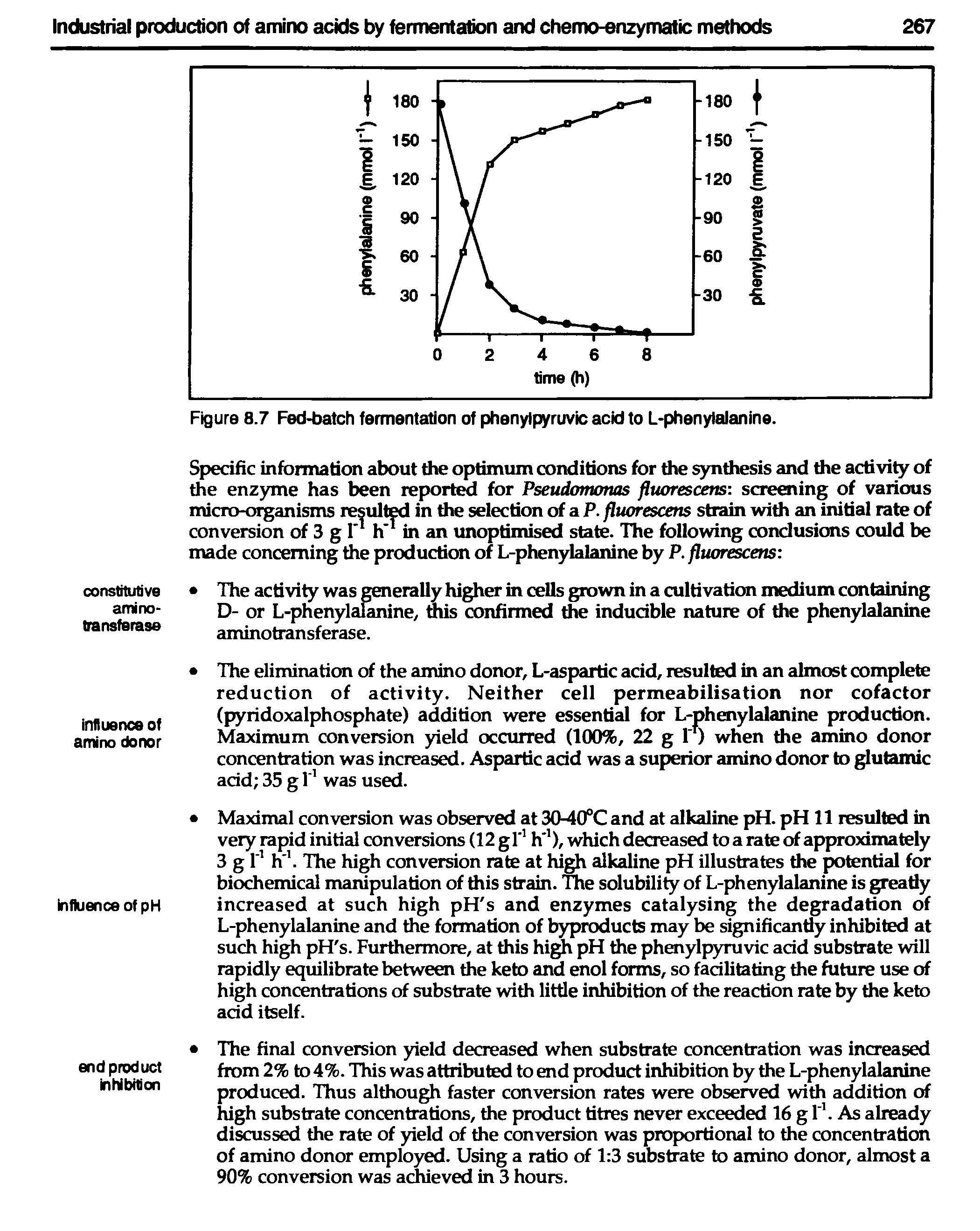 Figure 8.7 Fed-batch fermentation of phenylpyruvic acid to L-phenylalanine.
