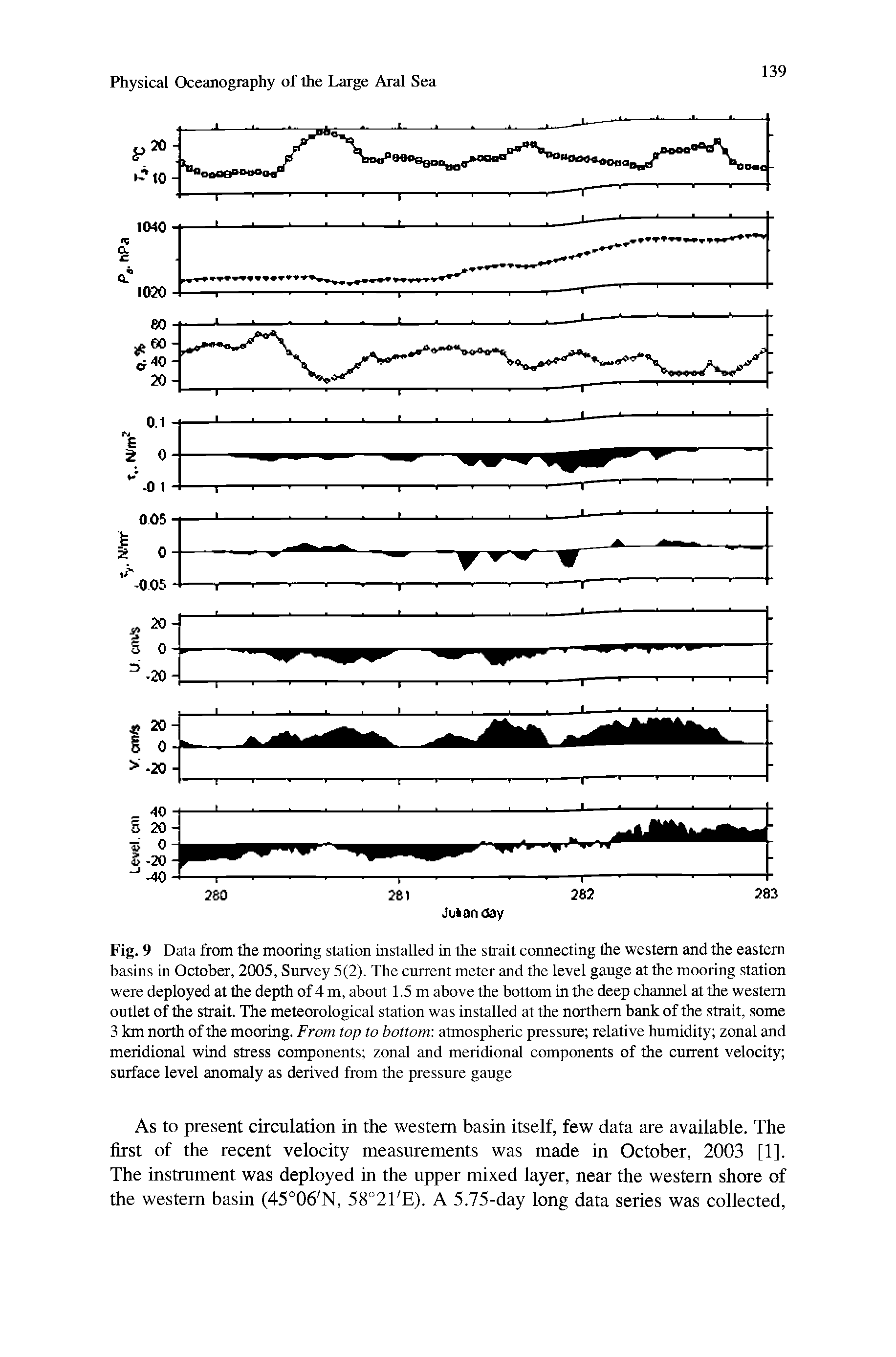 Fig. 9 Data from the mooting station installed in the strait connecting the western and the eastern basins in October, 2005, Survey 5(2). The current meter and the level gauge at the mooring station were deployed at the depth of 4 m, about 1.5 m above the bottom in the deep channel at the western outlet of the strait. The meteorological station was installed at the northern bank of the strait, some 3 km north of the mooring. From top to bottom atmospheric pressure relative humidity zonal and meridional wind stress components zonal and meridional components of the current velocity surface level anomaly as derived from the pressure gauge...