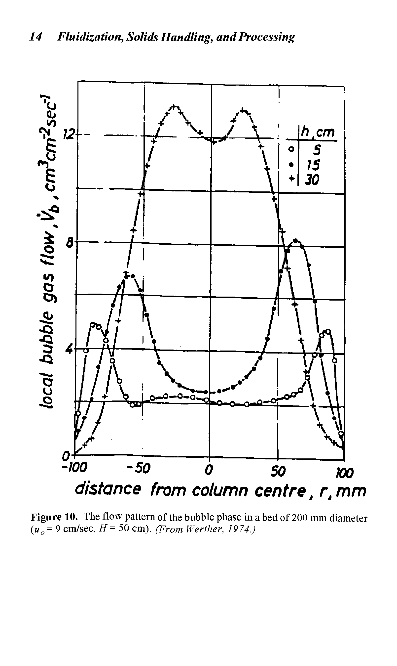 Figure 10. The flow pattern of the bubble phase in a bed of 200 mm diameter (uQ = 9 cm/sec, H= 50 cm). (From Werther, 1974.)...