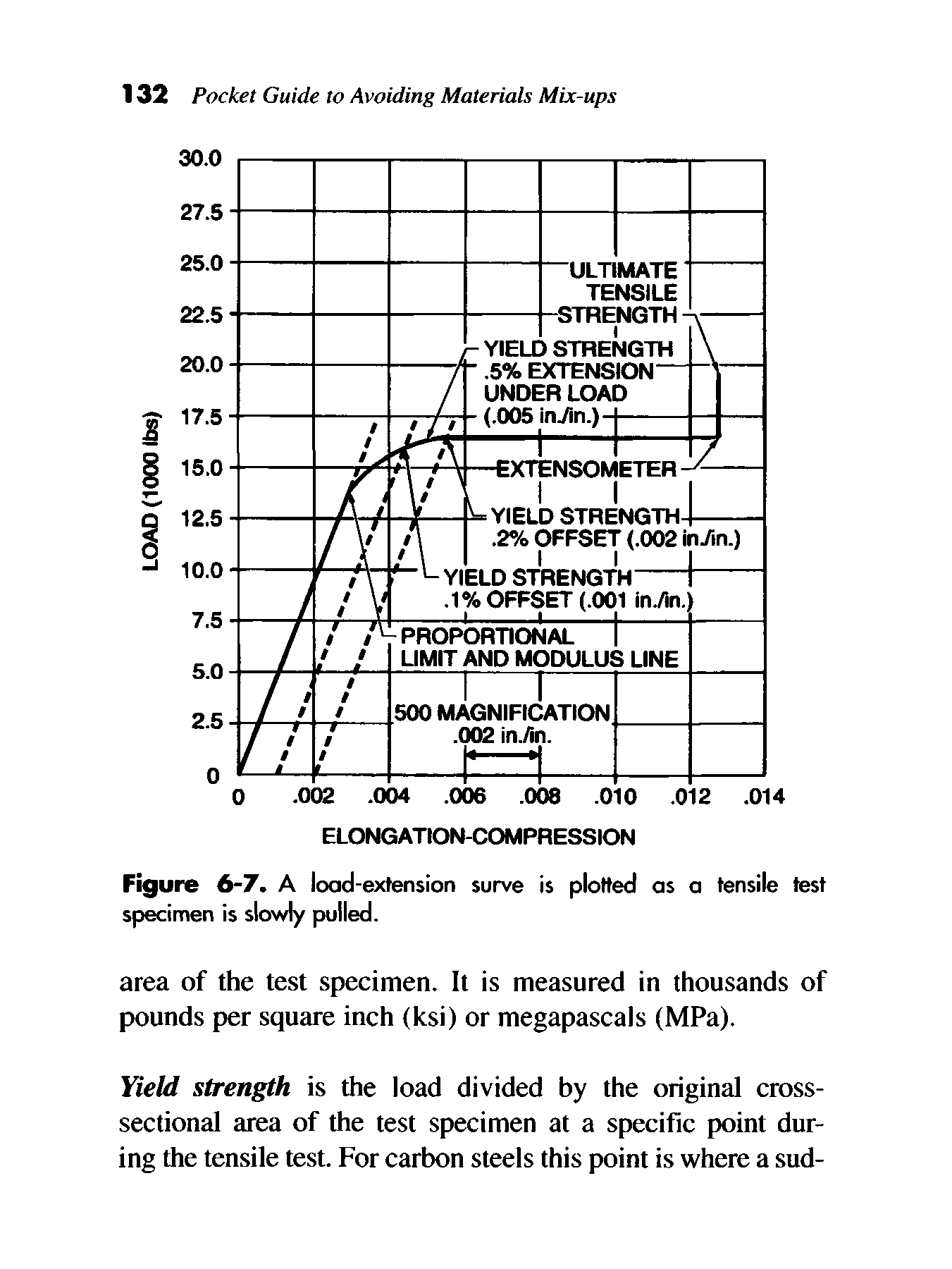 Figure 6-7. A load-extension surve is plotted as a tensile test specimen is slowly pulled.