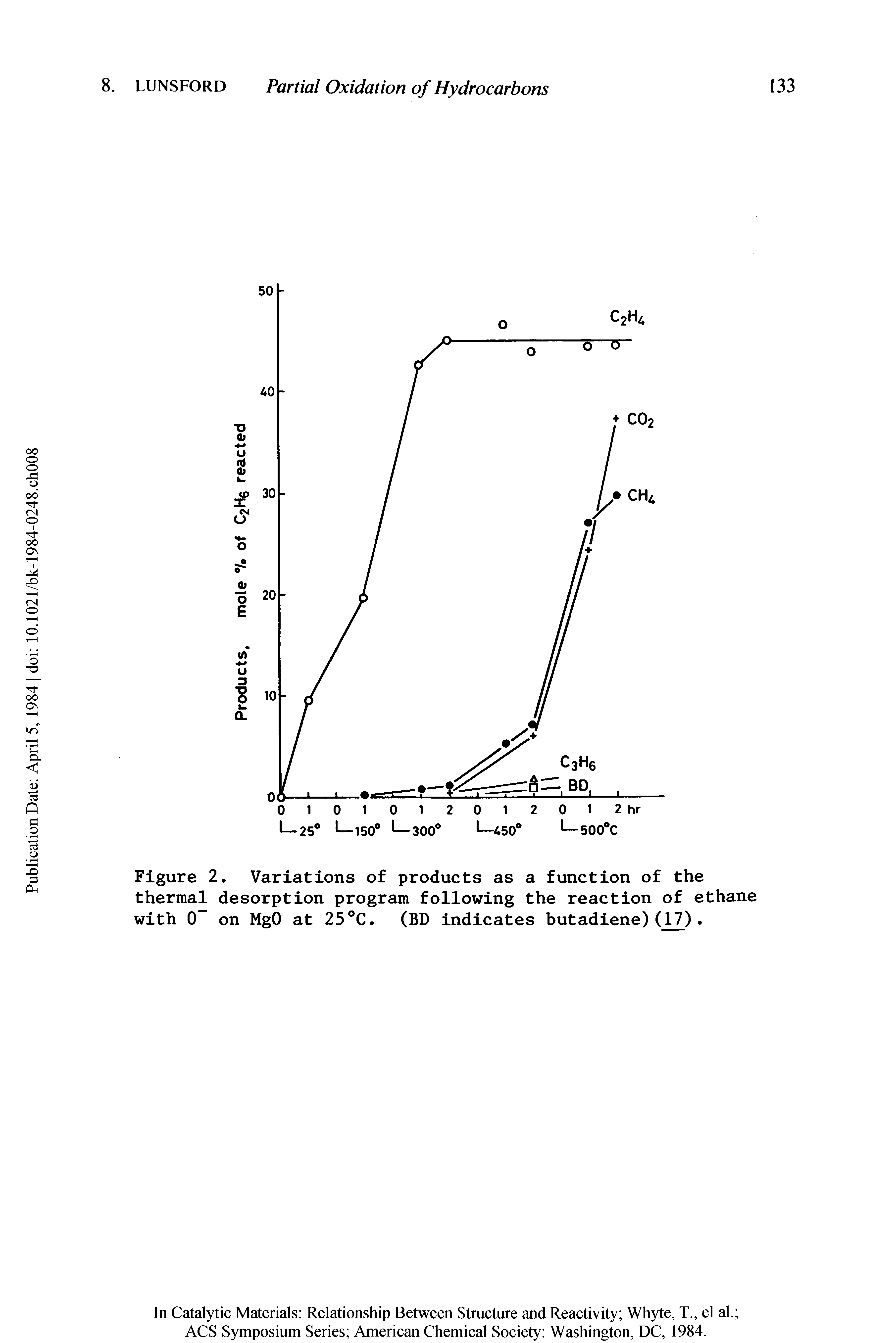 Figure 2. Variations of products as a function of the thermal desorption program following the reaction of ethane with 0 on MgO at 25°C. (BD indicates butadiene)(17).
