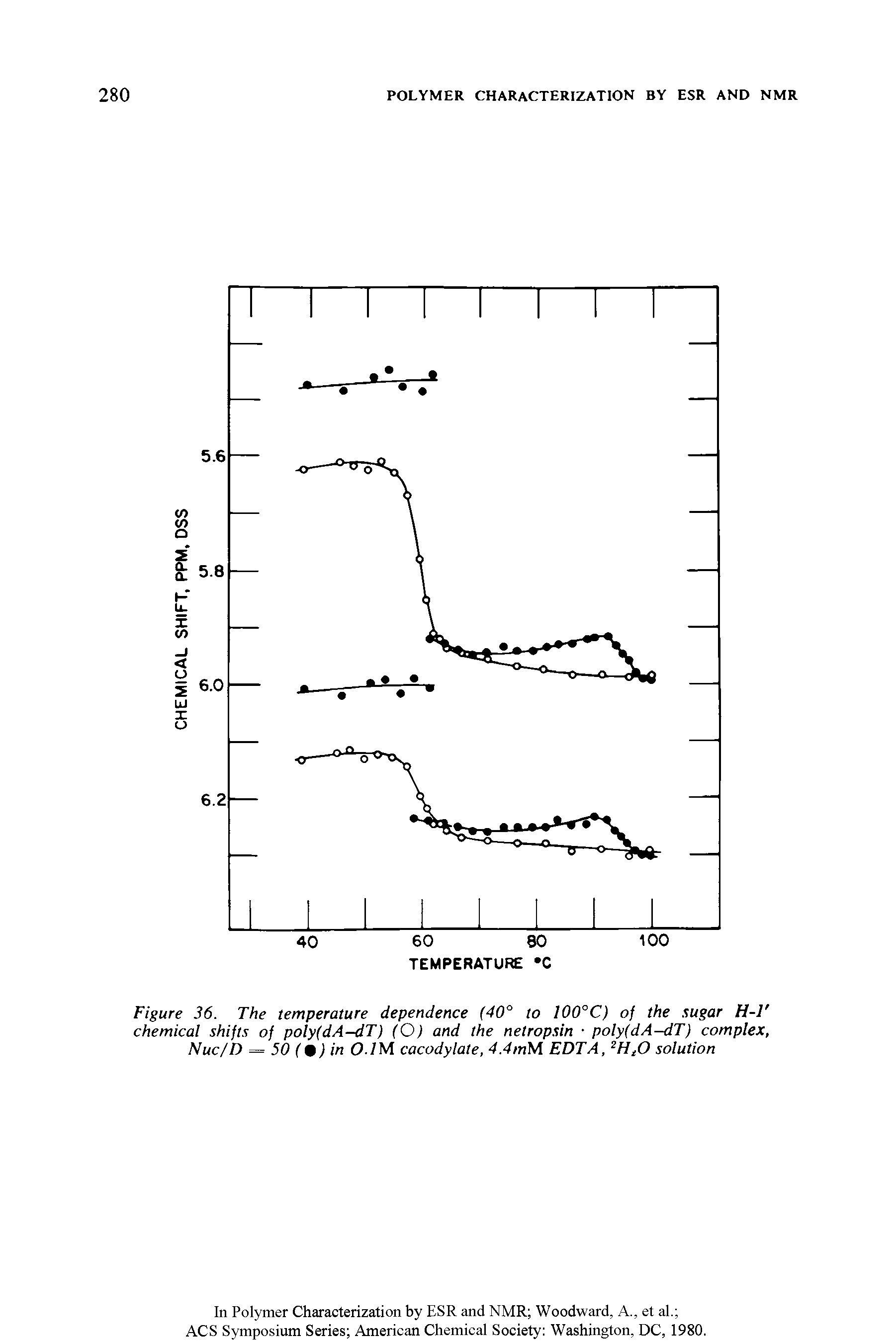 Figure 36. The temperature dependence (40° to 100°C) of the sugar H-l chemical shifts of poly(dA-dT) (O) and the netropsin poly(dA-dT) complex, Nuc/D = 50 (9) in 01M cacodylate, 4.4mM EDTA, 2HlO solution...