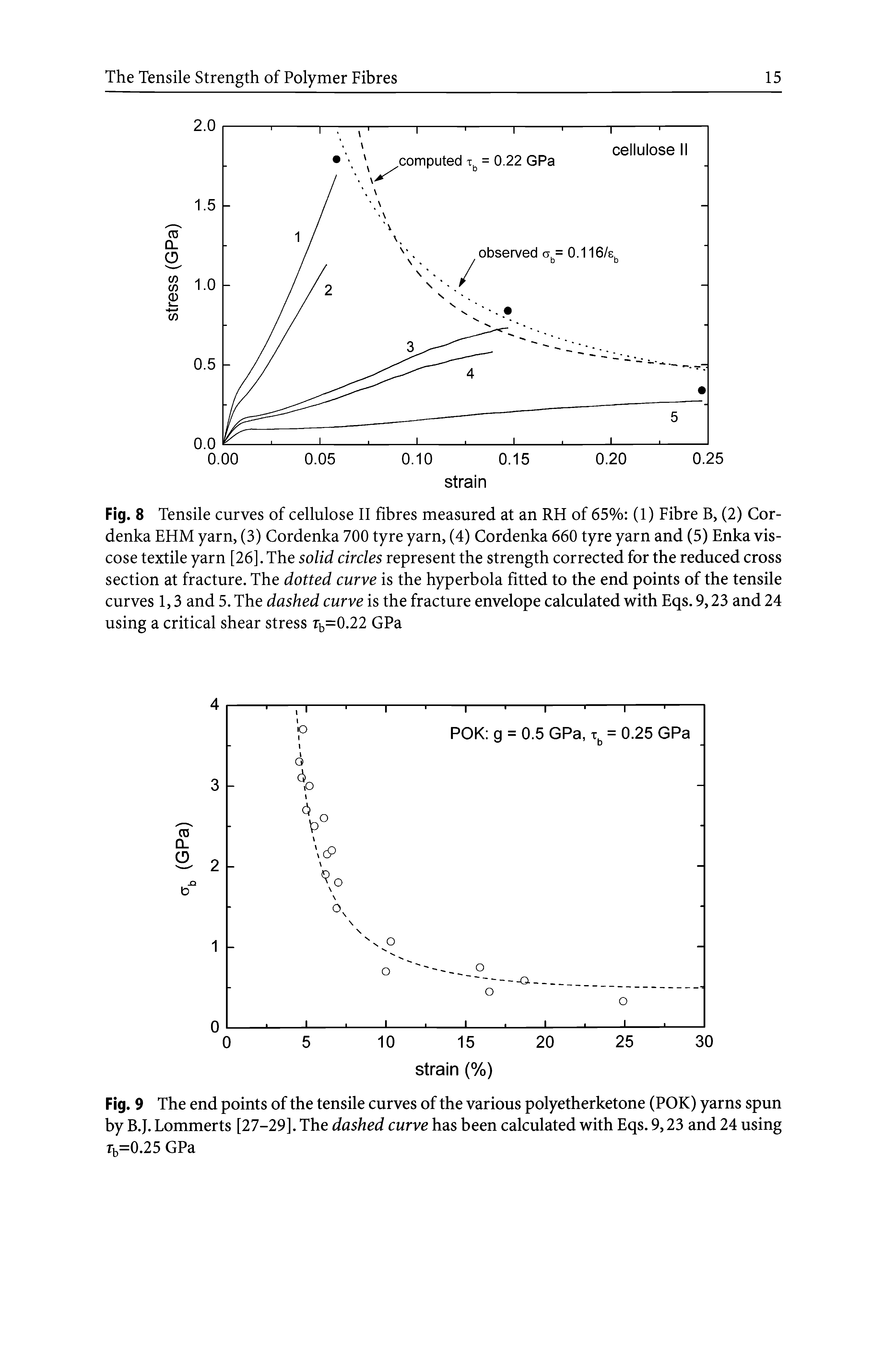 Fig. 9 The end points of the tensile curves of the various polyetherketone (POK) yarns spun by B.J. Lommerts [27-29]. The dashed curve has been calculated with Eqs. 9,23 and 24 using rb=0.25 GPa...
