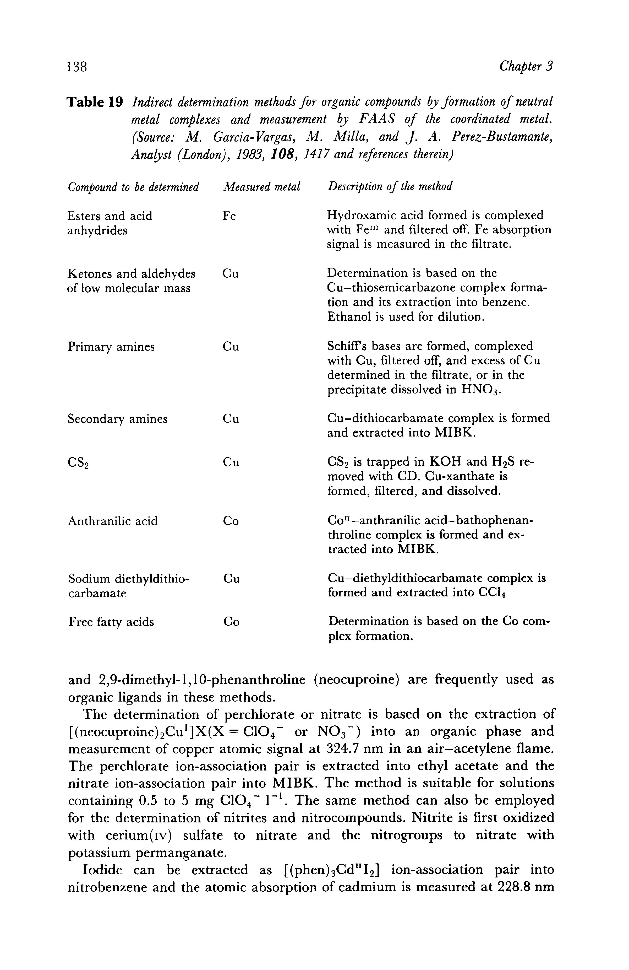 Table 19 Indirect determination methods for organic compounds by formation of neutral metal complexes and measurement by FAAS of the coordinated metal. (Source M. Garcia-Vargas, M. Milla, and J. A. Perez-Bustamante, Analyst (London), 1983, 108, 1417 and references therein)...