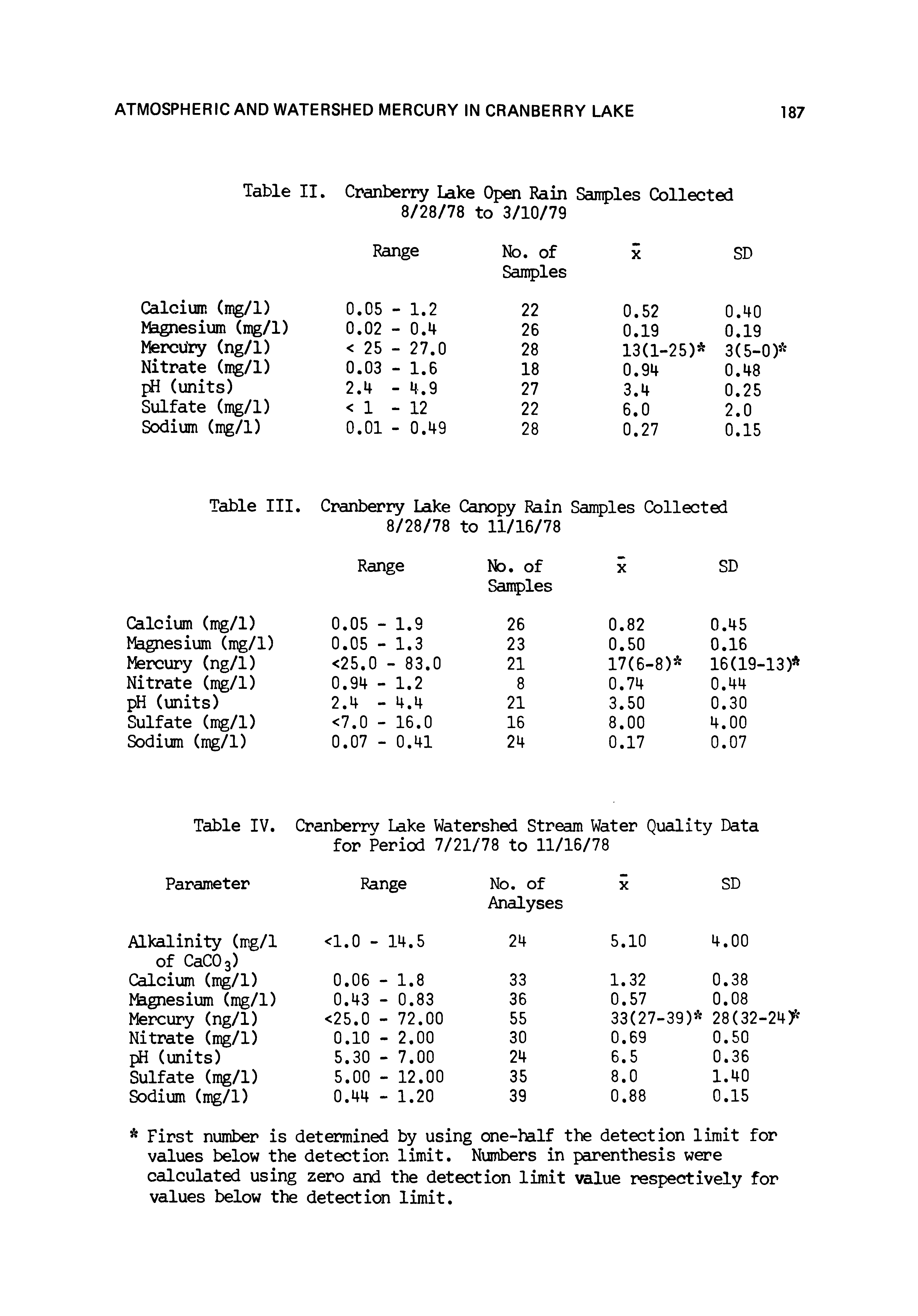 Table IV. Cranberry Lake Watershed Stream Water Quality Data for Period 7/21/78 to 11/16/78...