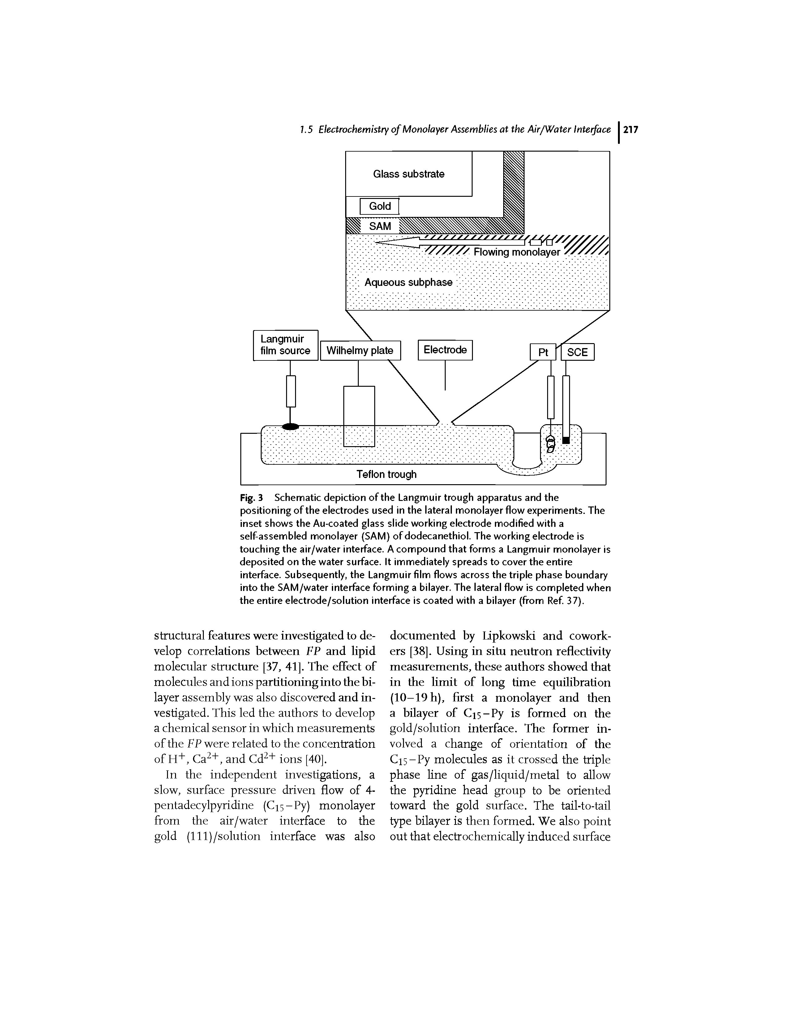 Fig. 3 Schematic depiction of the Langmuir trough apparatus and the positioning of the electrodes used in the lateral monolayer flow experiments. The inset shows the Au-coated glass slide working electrode modified with a self-assembled monolayer (SAM) of dodecanethiol. The working electrode is touching the air/water interface. A compound that forms a Langmuir monolayer is deposited on the water surface. It immediately spreads to cover the entire interface. Subsequently, the Langmuir film flows across the triple phase boundary into the SAM/water interface forming a bilayer. The lateral flow is completed when the entire electrode/solution interface is coated with a bilayer (from Ref 37).
