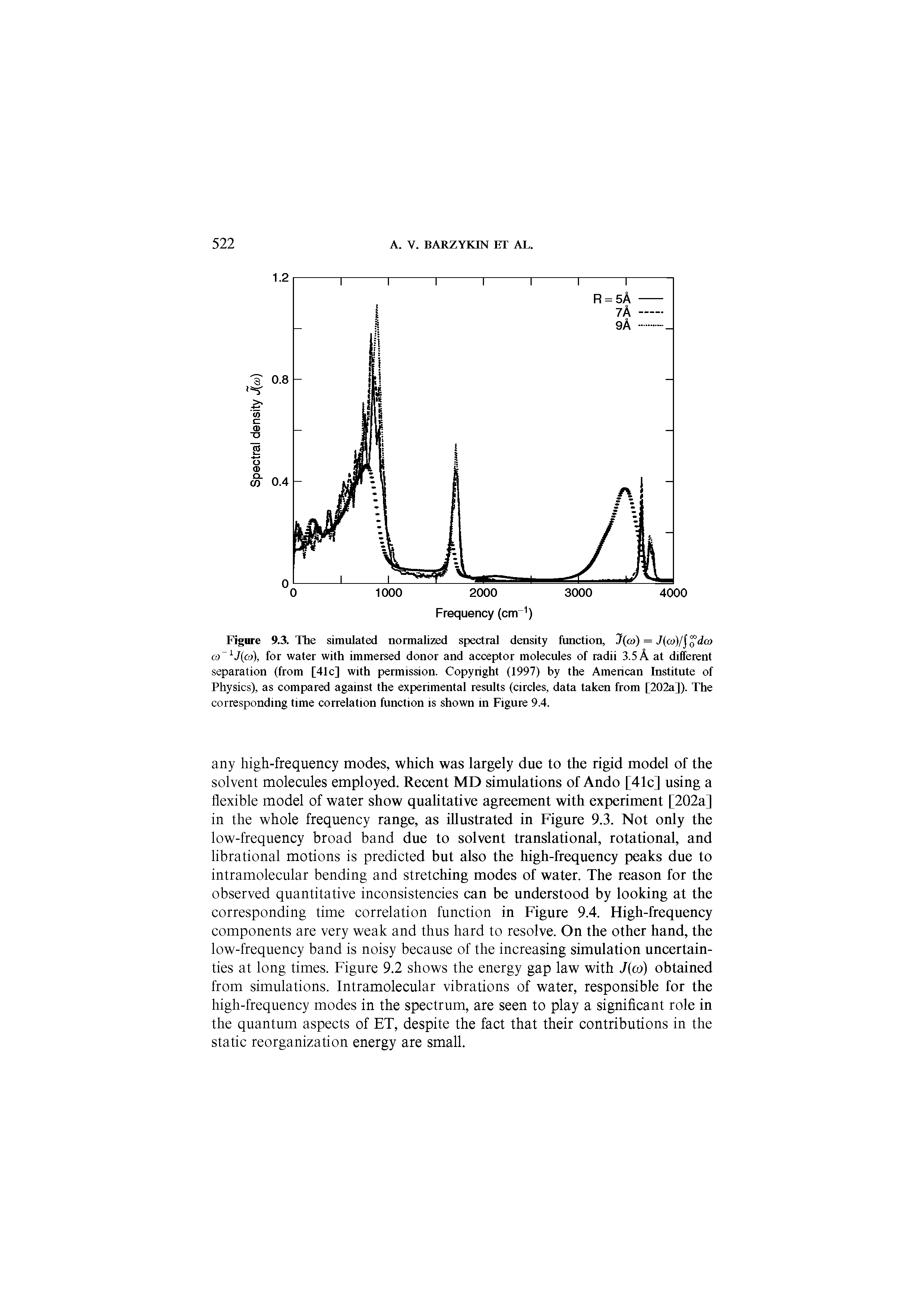 Figure 9.3. The simulated normalized spectral density function, J(cd) = J(a>)/ oda> ct) V(ct>), for water with immersed donor and acceptor molecules of radii 3.5 A at different separation (from [41c] with permission. Copyright (1997) by the American Institute of Physics), as compared against the experimental results (circles, data taken from [202a]). The corresponding time correlation function is shown in Figure 9.4.