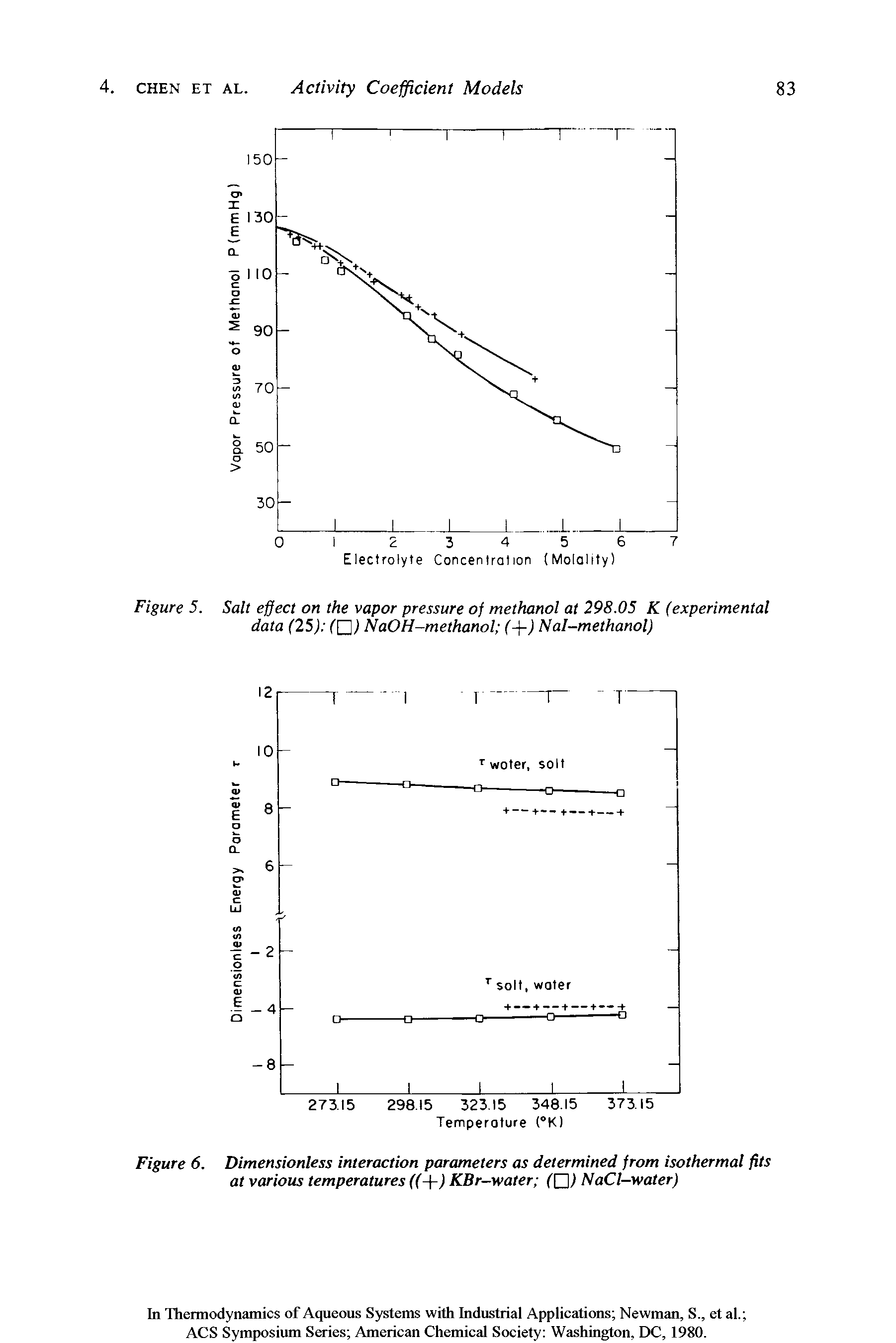Figure 5. Salt effect on the vapor pressure of methanol at 298.05 K (experimental data (25) ( ) NaOH-methanol ( ) Nal-methanol)...
