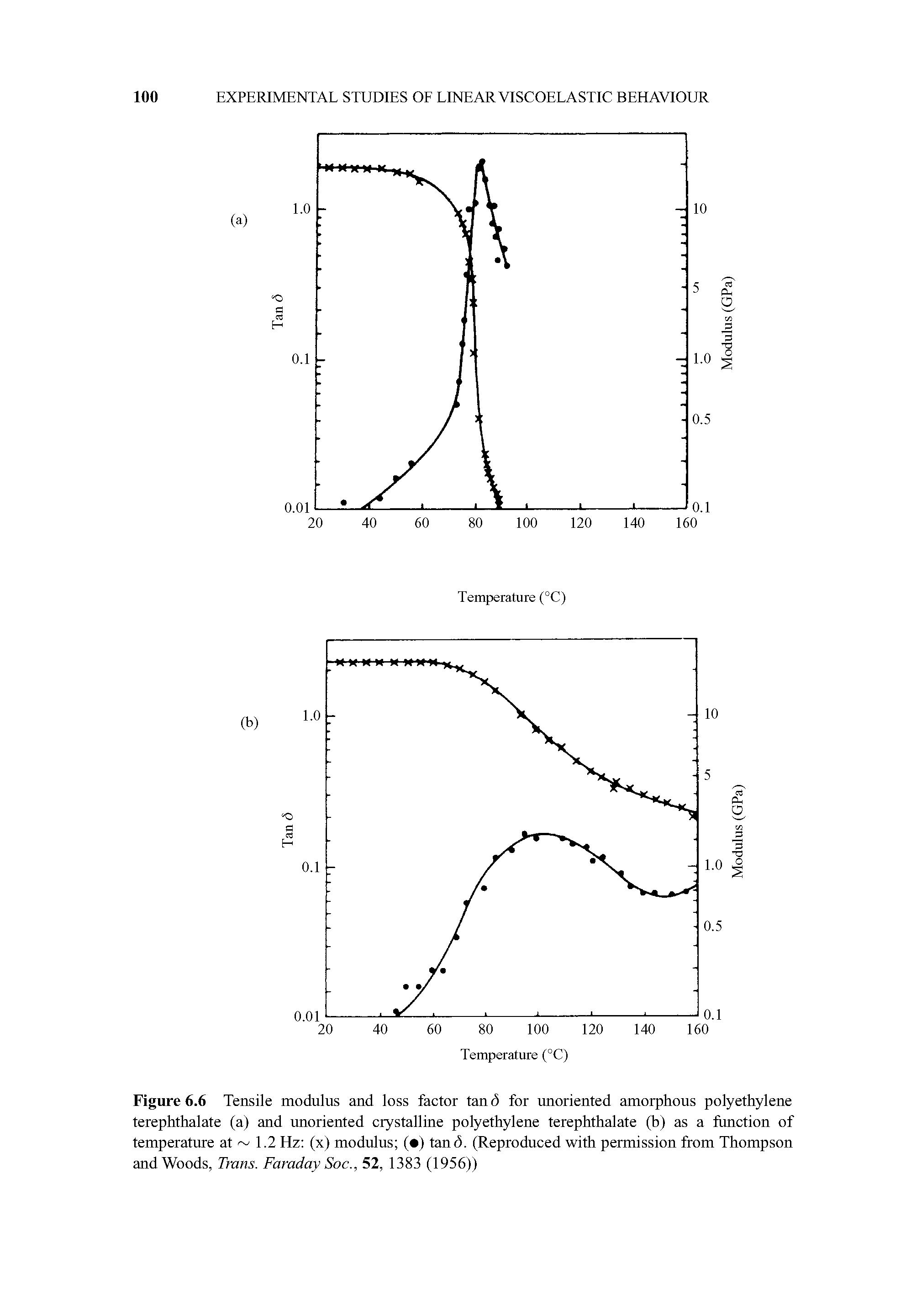 Figure 6.6 Tensile modulus and loss factor tand for unoriented amorphous polyethylene terephthalate (a) and unoriented crystalline polyethylene terephthalate (b) as a function of temperature at 1.2 Hz (x) modulus ( ) land. (Reproduced with permission from Thompson and Woods, Trans. Faraday Soc., 52, 1383 (1956))...