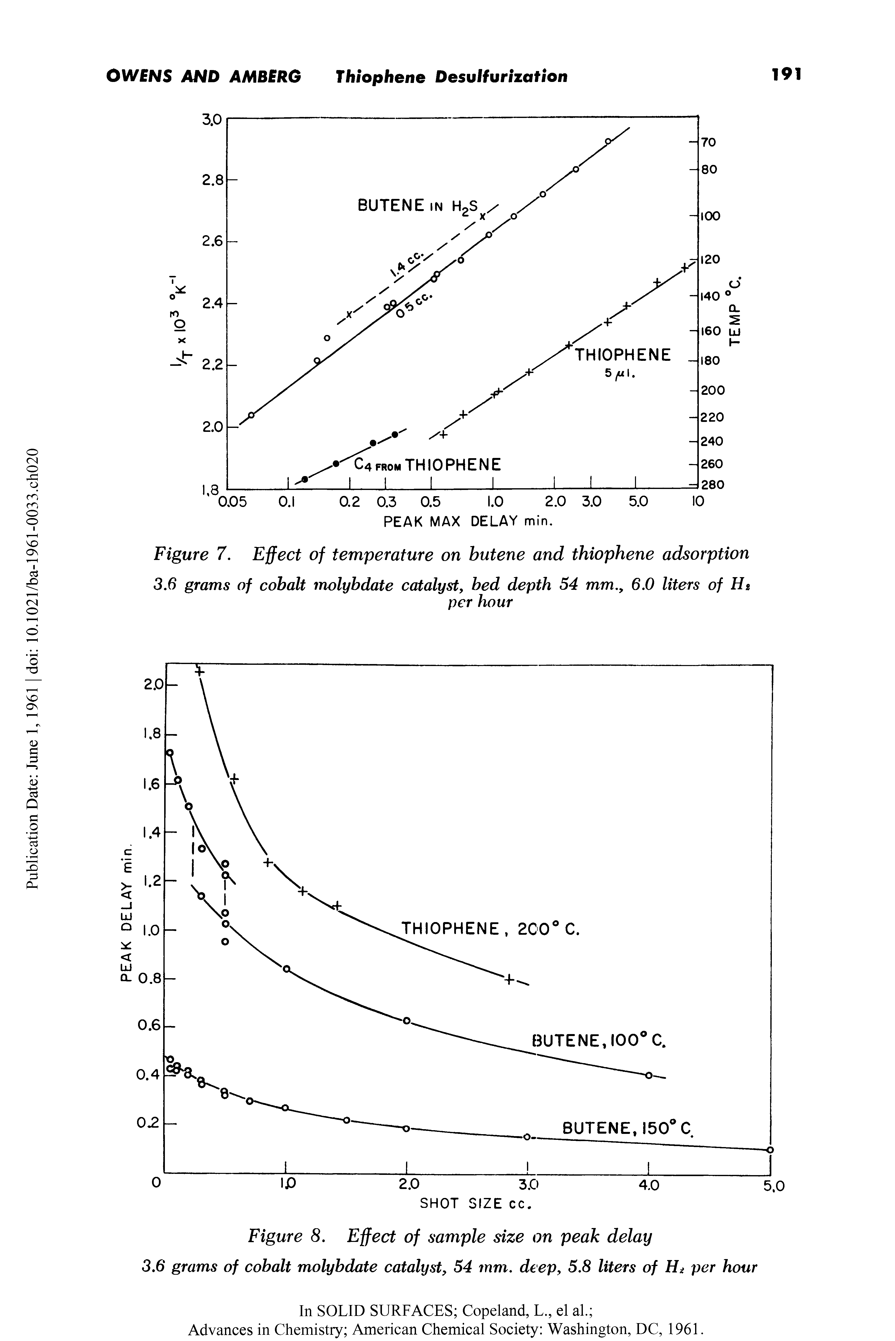 Figure 8. Effect of sample size on peak delay 3.6 grams of cobalt molybdate catalyst, 54 mm. deep, 5.8 liters of H per hour...