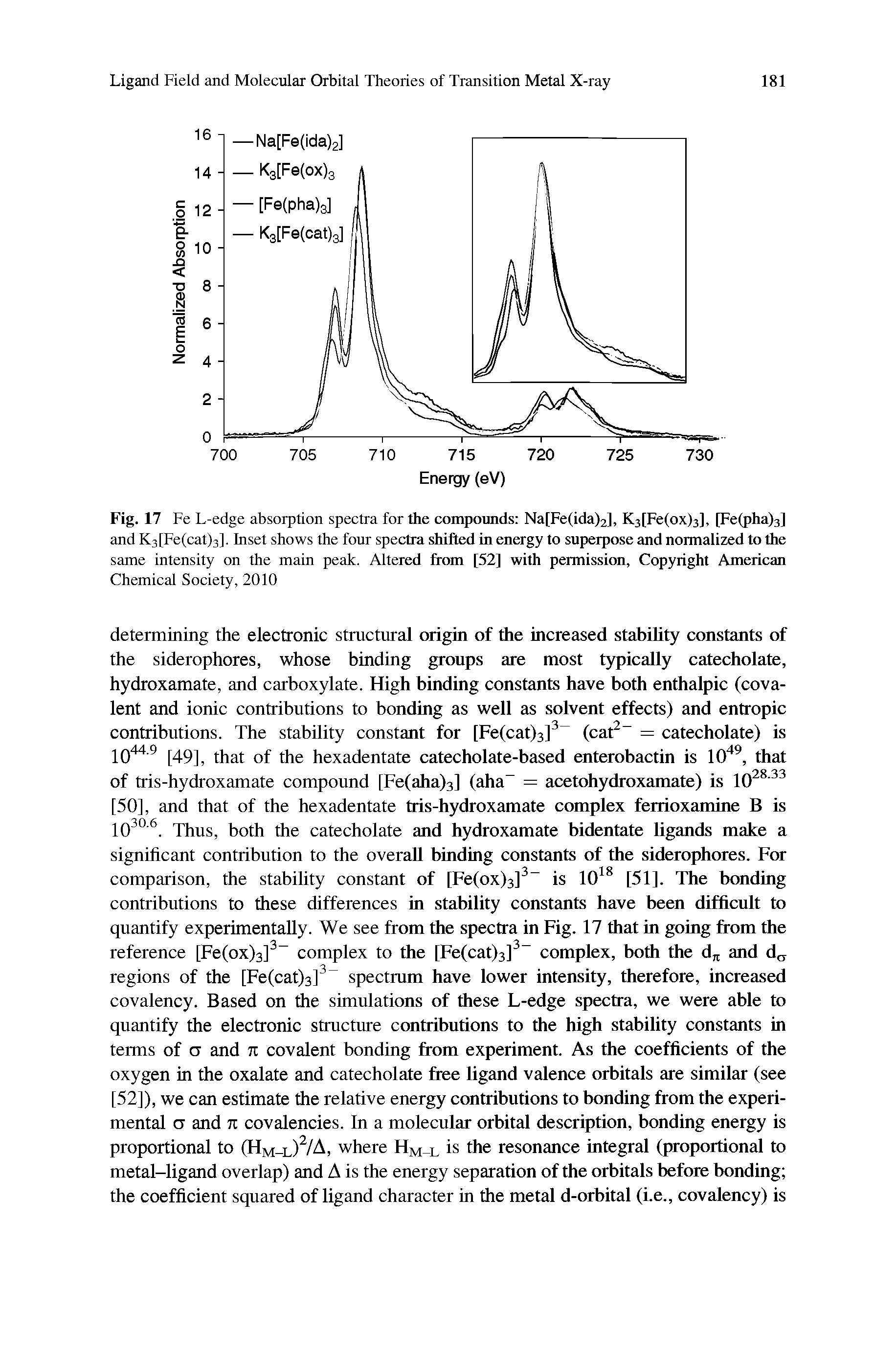 Fig. 17 Fe L-edge absorption spectra for the compounds Na[Fe(ida)2], K3[Fe(ox)3], [Fe(pha)3] and K3[Fe(cat)3], Inset shows the four spectra shifted in energy to superpose and normalized to the same intensity on the main peak. Altered from [52] with permission, Copyright American Chemical Society, 2010...