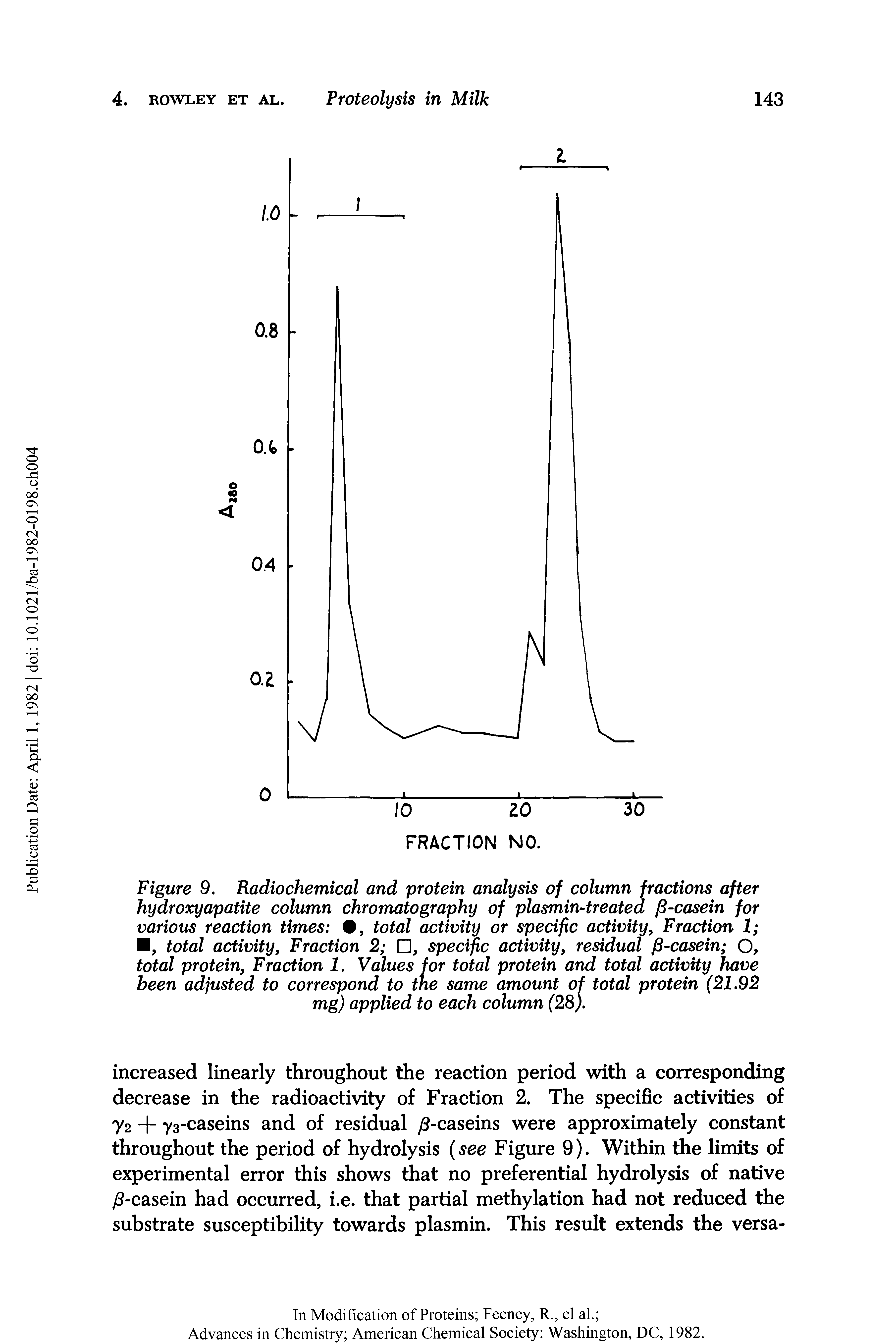 Figure 9. Radiochemical and protein analysis of column fractions after hydroxyapatite column chromatography of plasmin-treated (3-casein for various reaction times , total activity or specific activity, Fraction 1 M, total activity, Fraction 2 , specific activity, residual /3-casein O, total protein, Fraction 1. Values for total protein and total activity have been adjusted to correspond to trie same amount of total protein (21.92 mg) applied to each column (28).