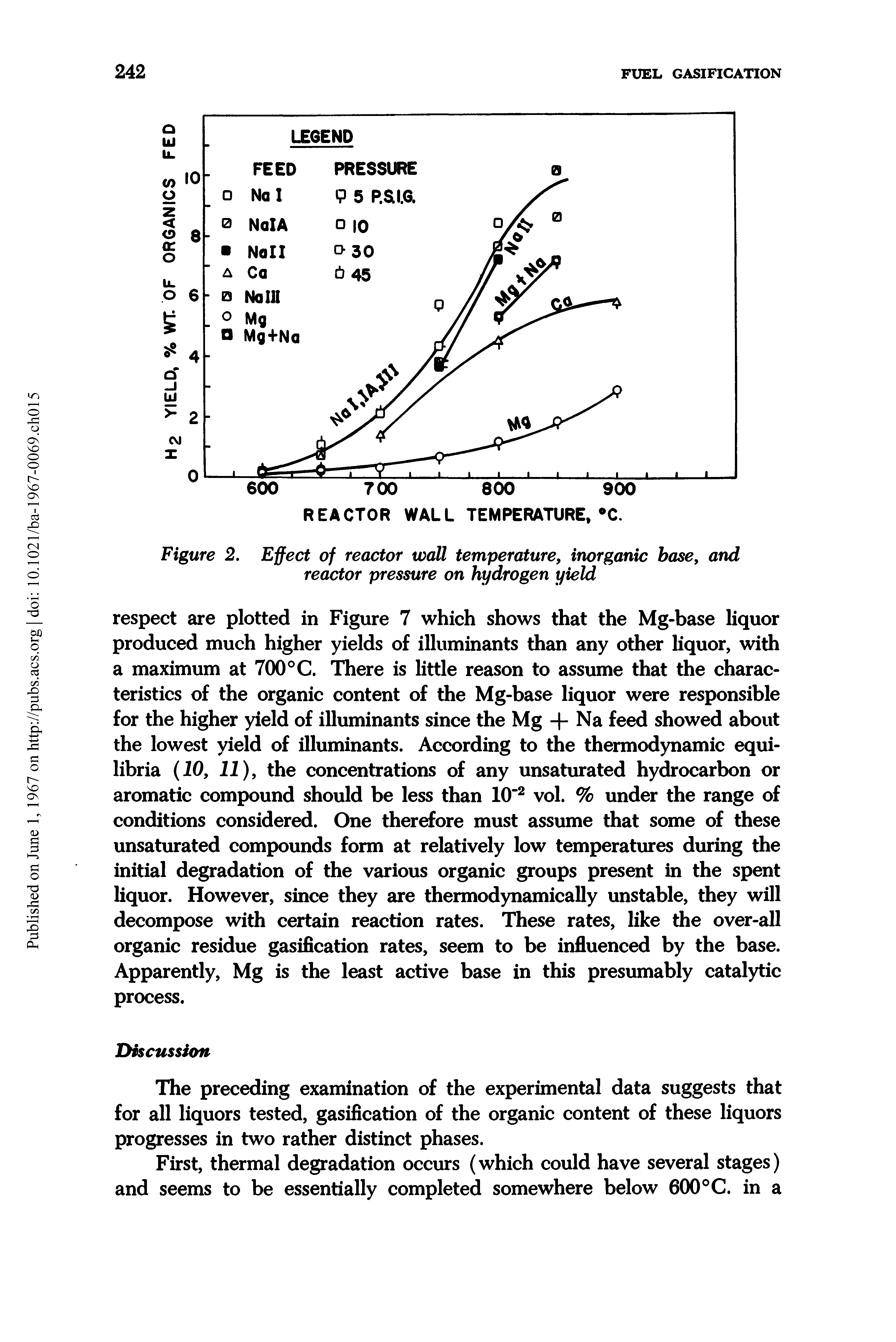 Figure 2. Effect of reactor wall temperature, inorganic base, and reactor pressure on hydrogen yield...