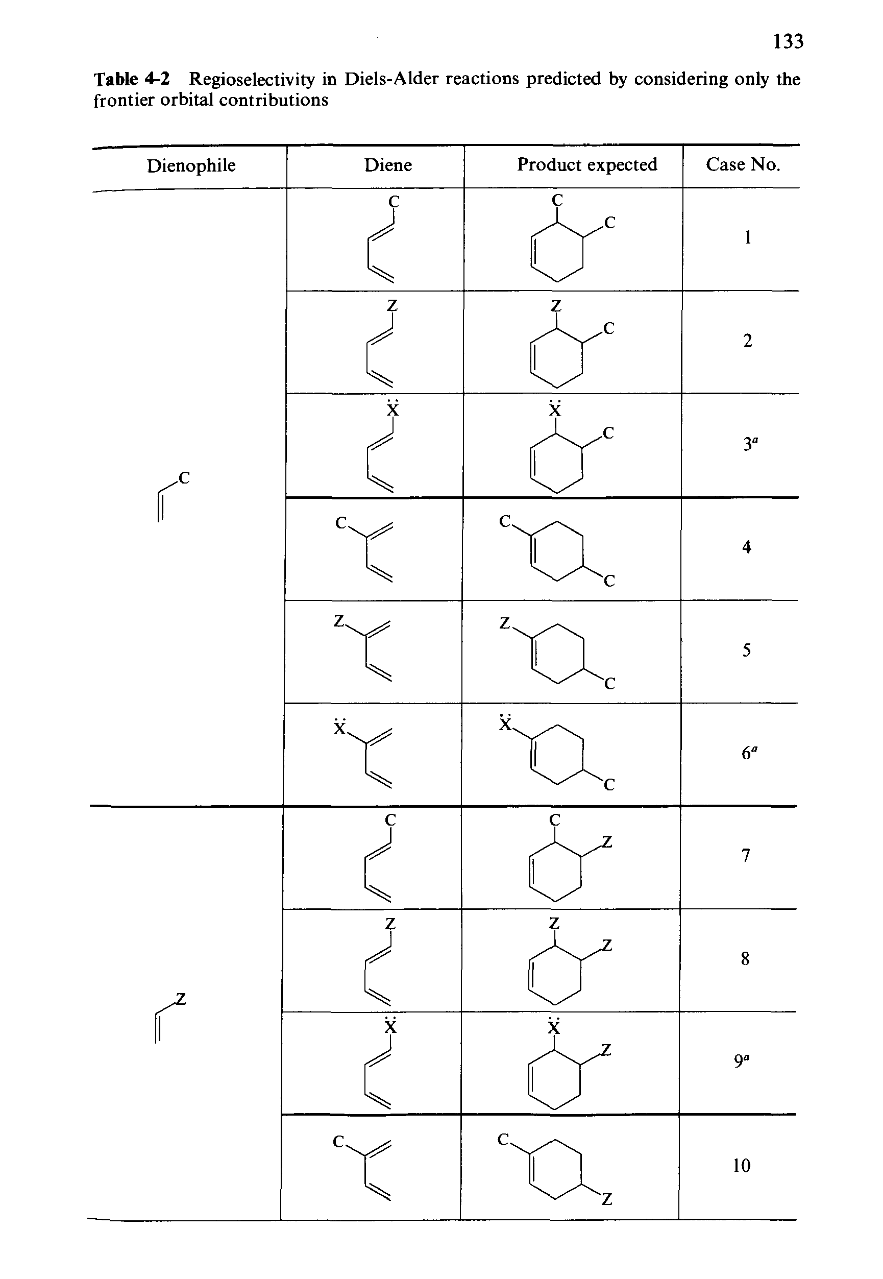 Table 4-2 Regioselectivity in Diels-Alder reactions predicted by considering only the frontier orbital contributions...