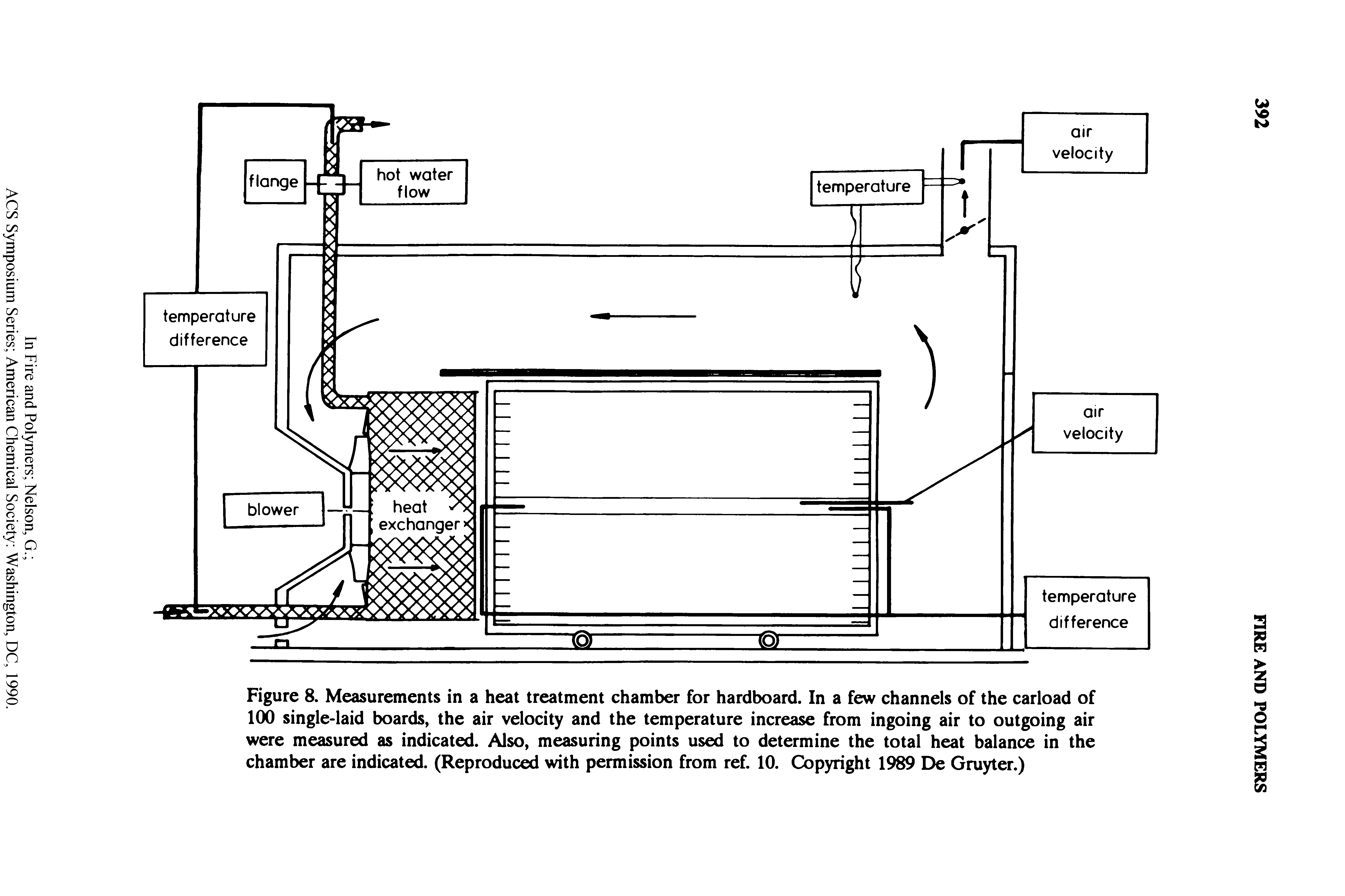 Figure 8. Measurements in a heat treatment chamber for hardboard. In a few channels of the carload of 100 single-laid boards, the air velocity and the temperature increase from ingoing air to outgoing air were measured as indicated. Also, measuring points used to determine the total heat balance in the chamber are indicated. (Reproduced with permission from ref. 10. Copyright 1989 De Gruyter.)...