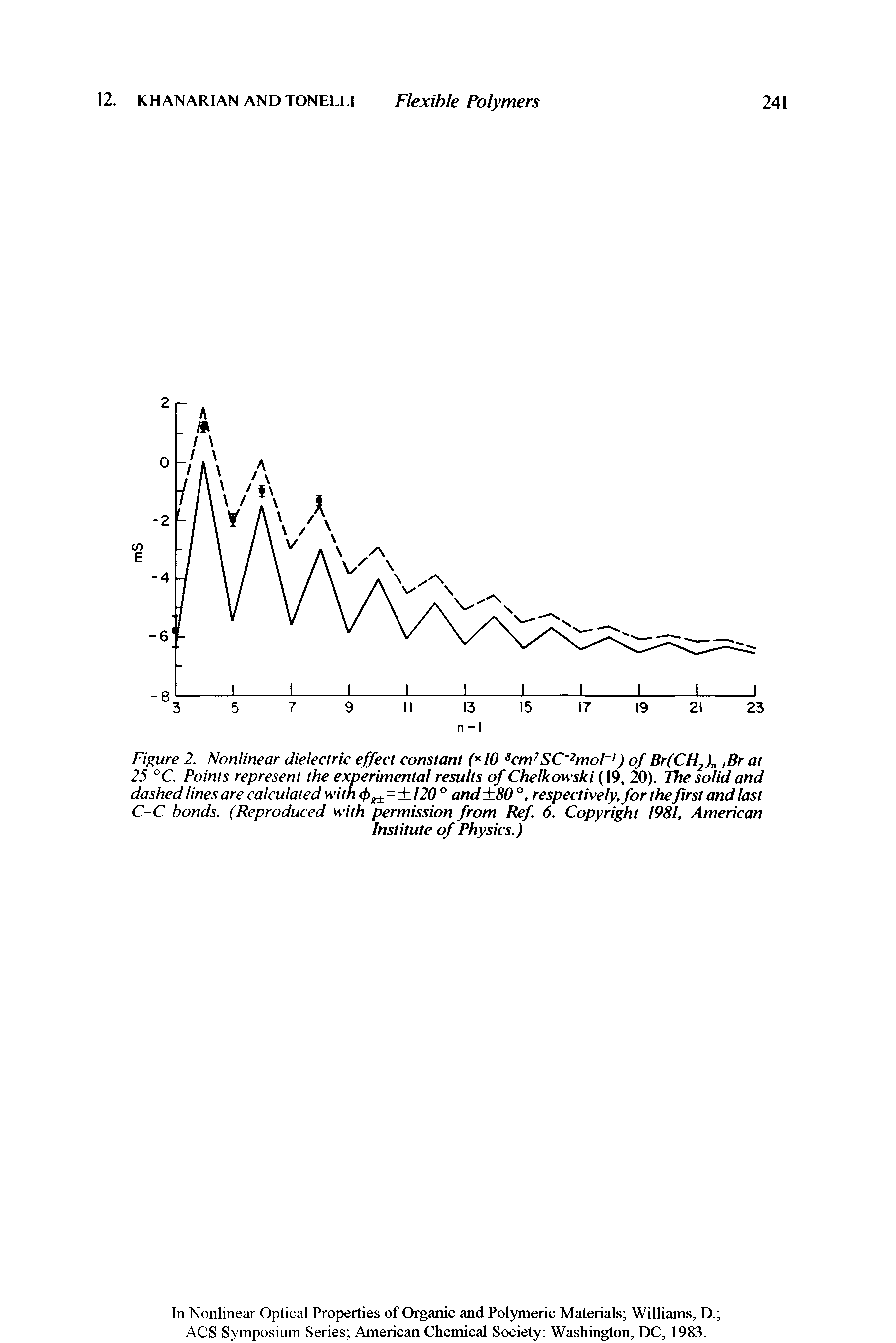 Figure 2. Nonlinear dielectric effect constant ( 10 scm7SC 2moF ) of Br(CH2)n, Br at 25 °C. Points represent the experimental results of Chelkowski (19, 20). The solid and dashed lines are calculated with 4>s, = 120 ° and +80 °, respectively, for thefirst and last C-C bonds. (Reproduced with permission from Ref 6. Copyright 1981, American...