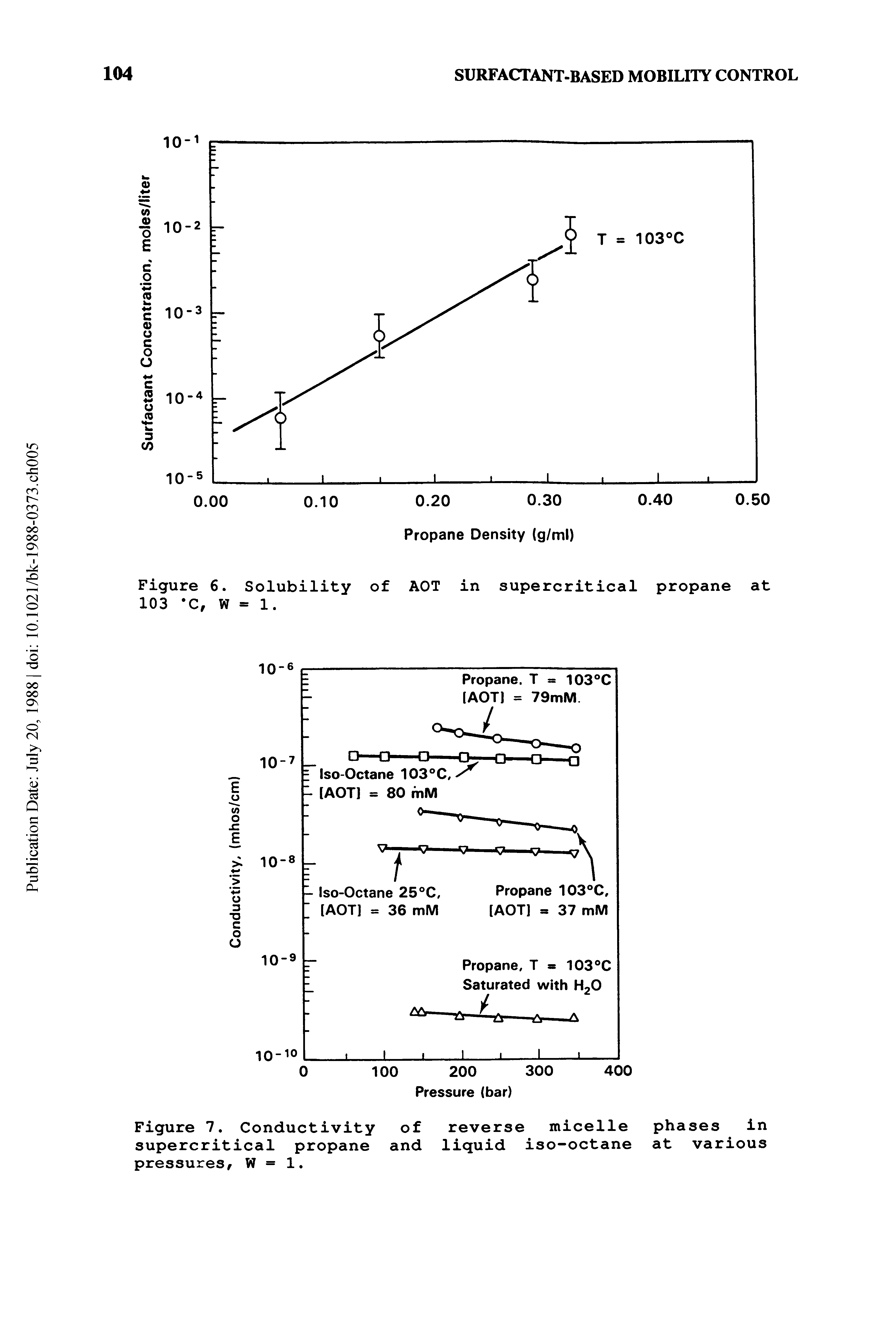 Figure 7. Conductivity of reverse micelle phases in supercritical propane and liquid iso-octane at various pressures, W = 1.