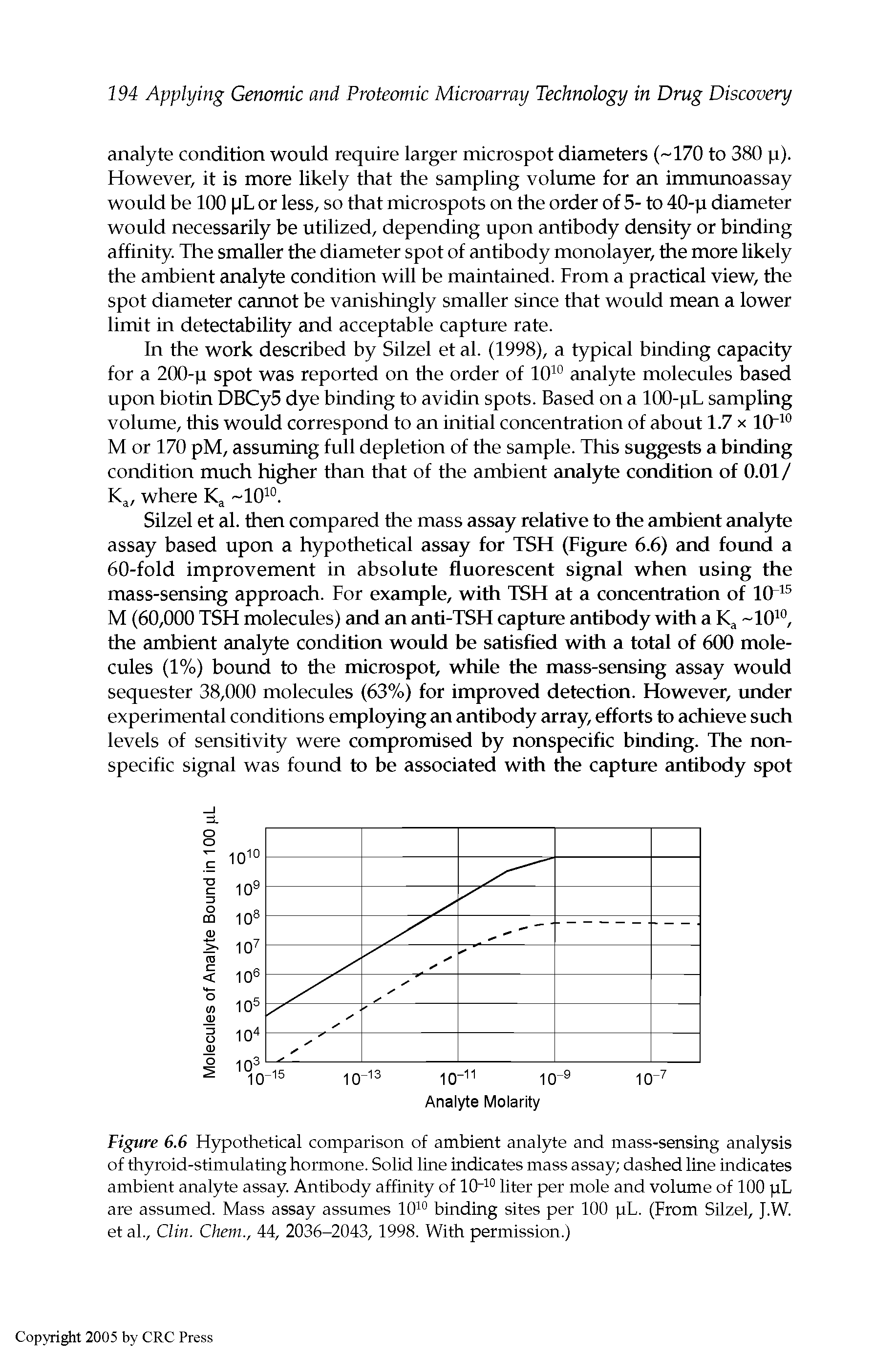 Figure 6.6 Hypothetical comparison of ambient analyte and mass-sensing analysis of thyroid-stimulating hormone. Solid line indicates mass assay dashed line indicates ambient analyte assay. Antibody affinity of 10"i° liter per mole and volume of 100 pL are assumed. Mass assay assumes 10i° binding sites per 100 pL. (From Silzel, J.W. et al., Clin. Chem., 44, 2036-2043, 1998. With permission.)...